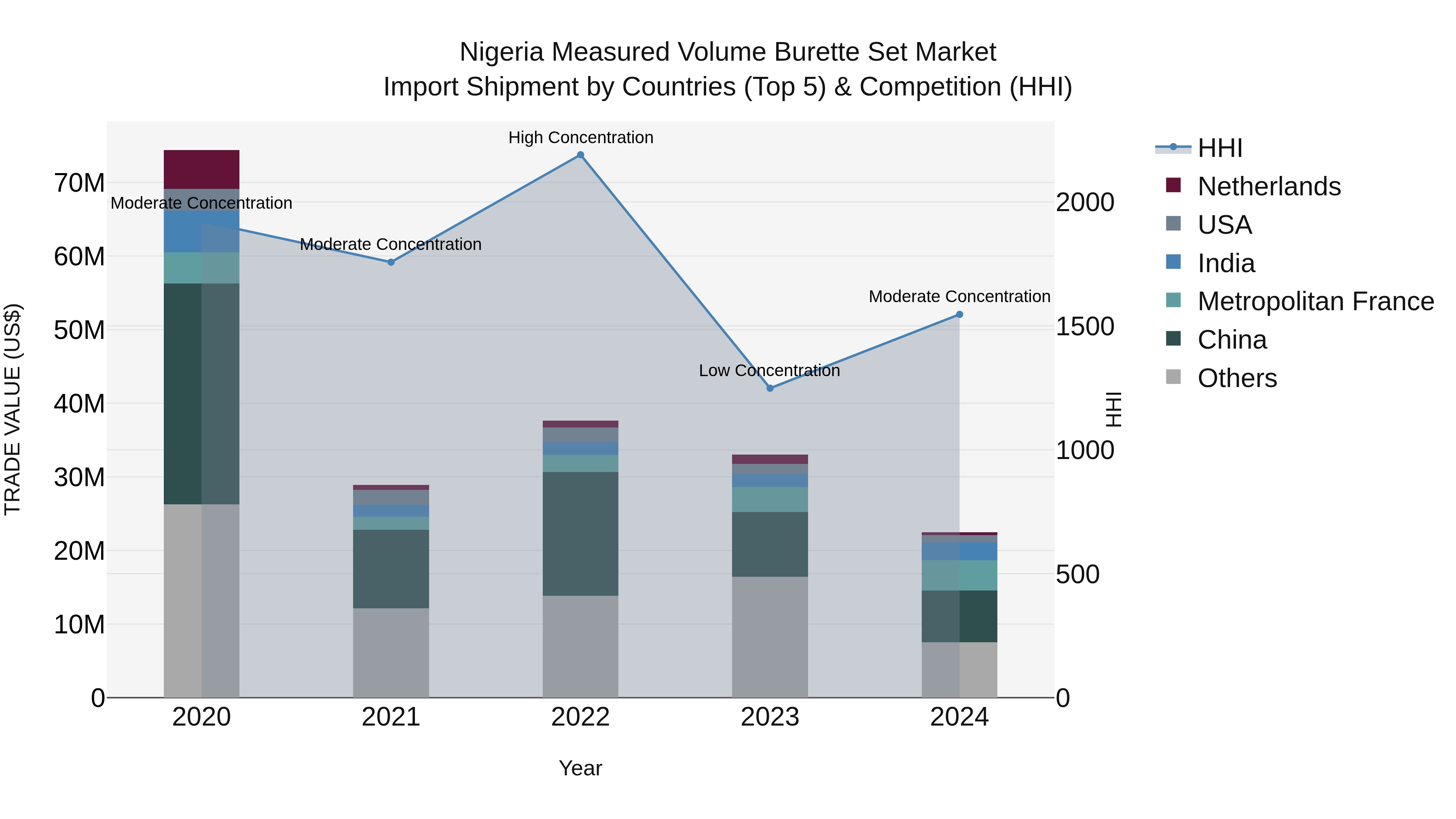 Nigeria Measured Volume Burette Set Market Top 5 Importing Countries and Market Competition (HHI) Analysis