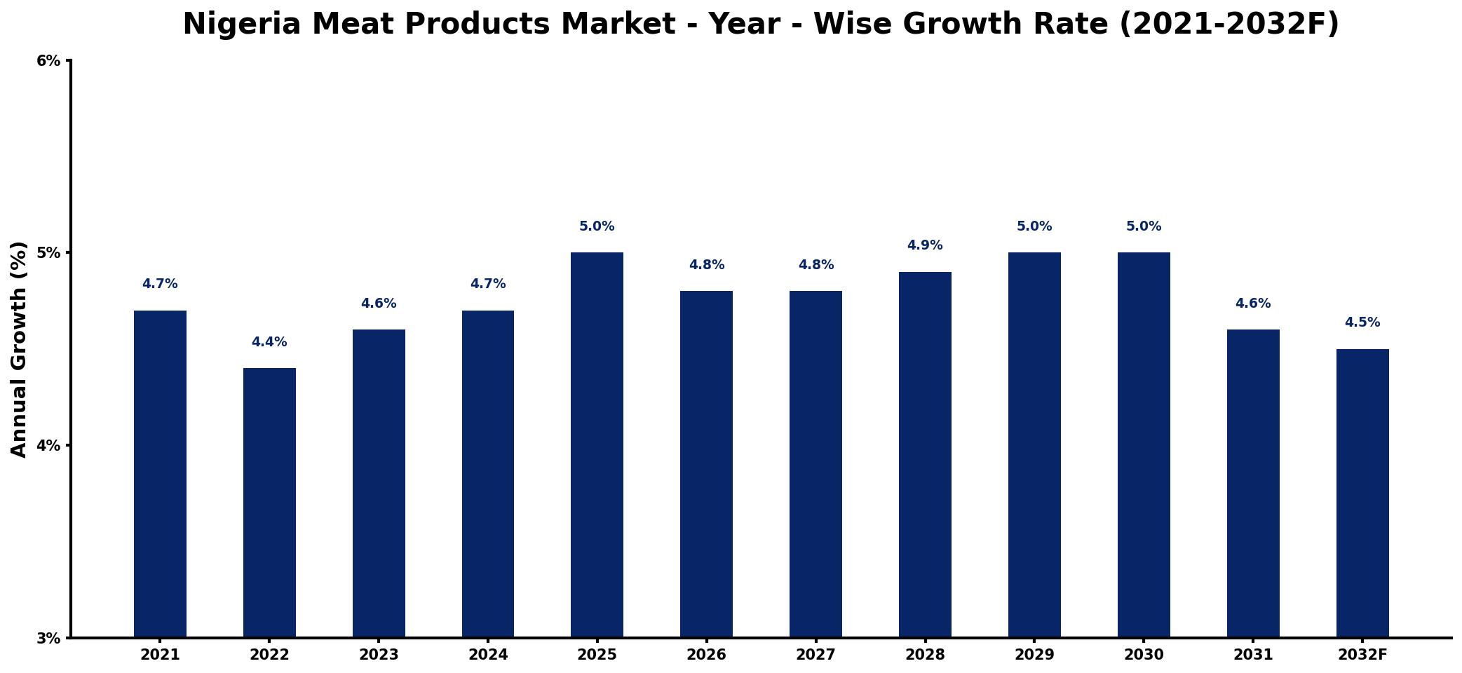 Nigeria Meat Products Market Year-wise Growth Rate and Key Drivers