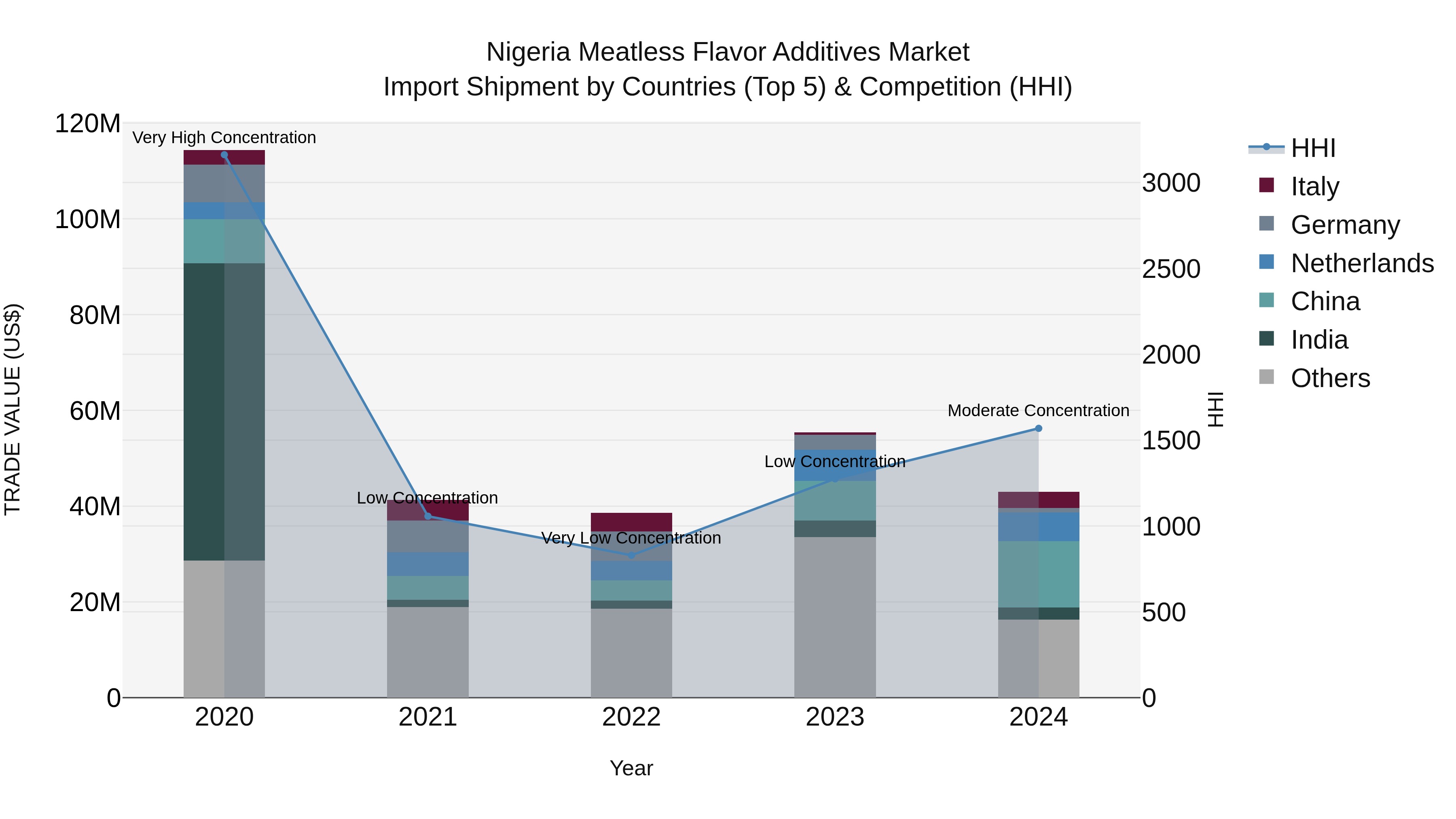 Nigeria Meatless Flavor Additives Market Top 5 Importing Countries and Market Competition (HHI) Analysis
