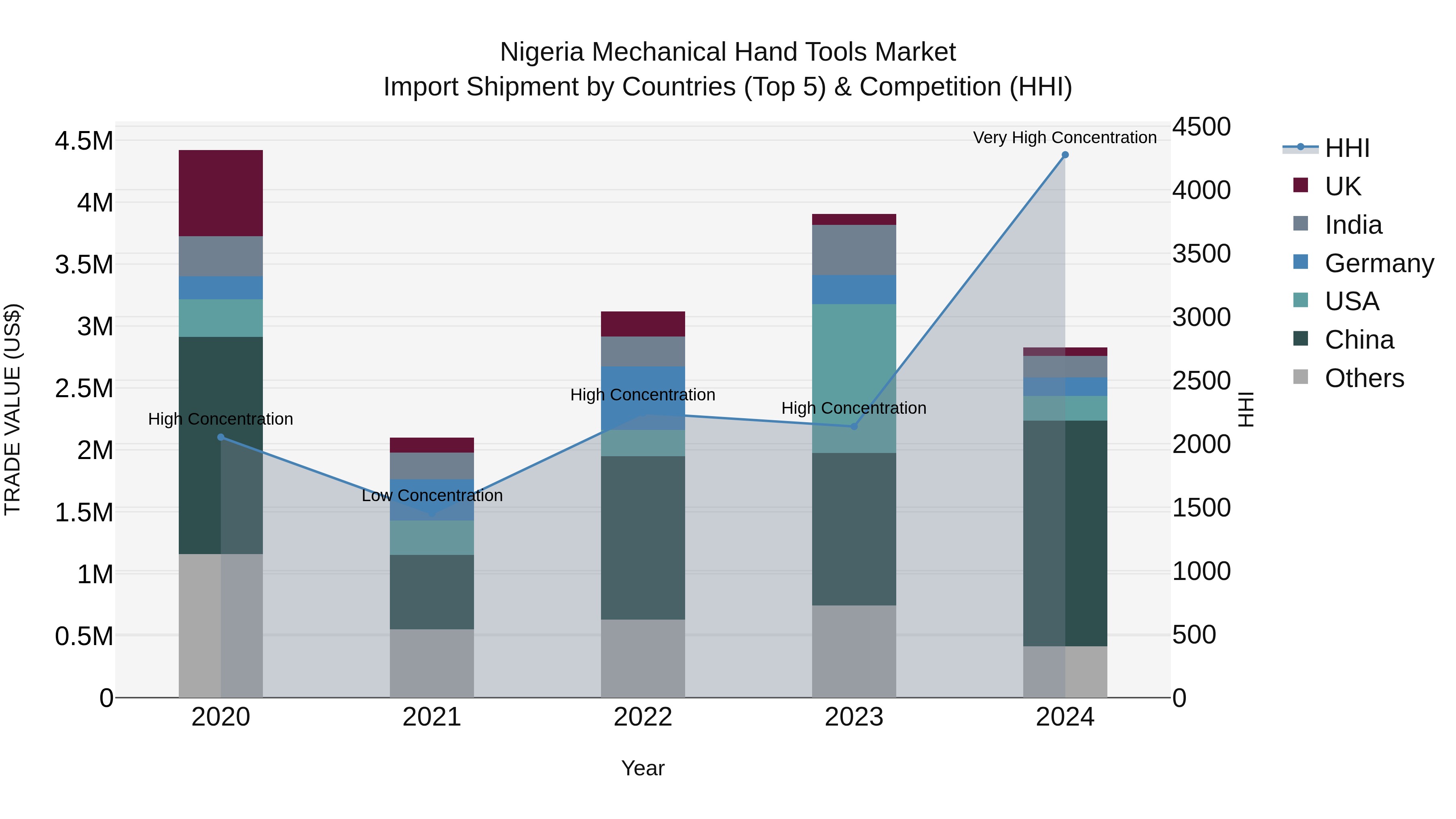 Nigeria Mechanical Hand Tools Market Top 5 Importing Countries and Market Competition (HHI) Analysis