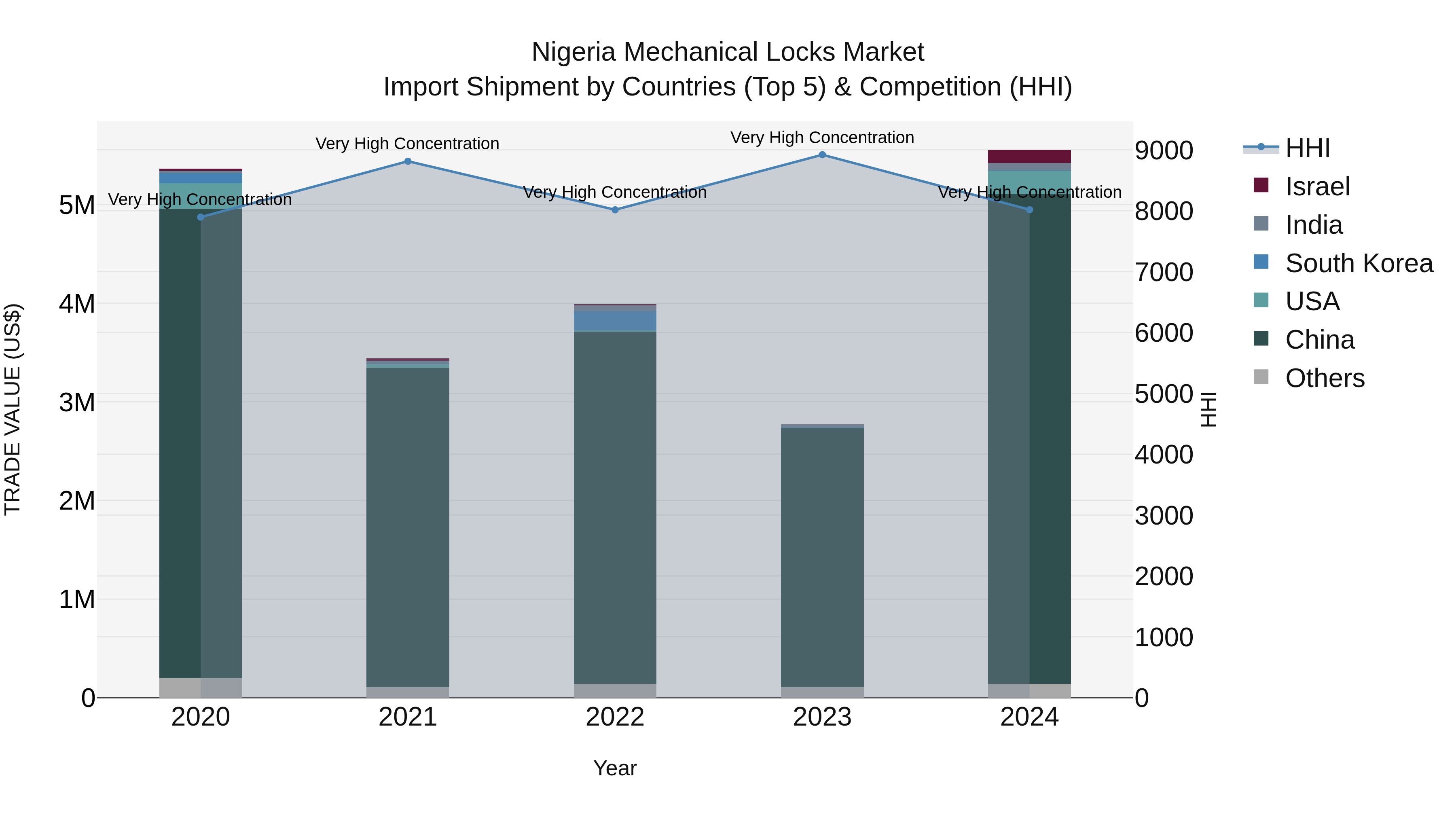 Nigeria Mechanical Locks Market Top 5 Importing Countries and Market Competition (HHI) Analysis