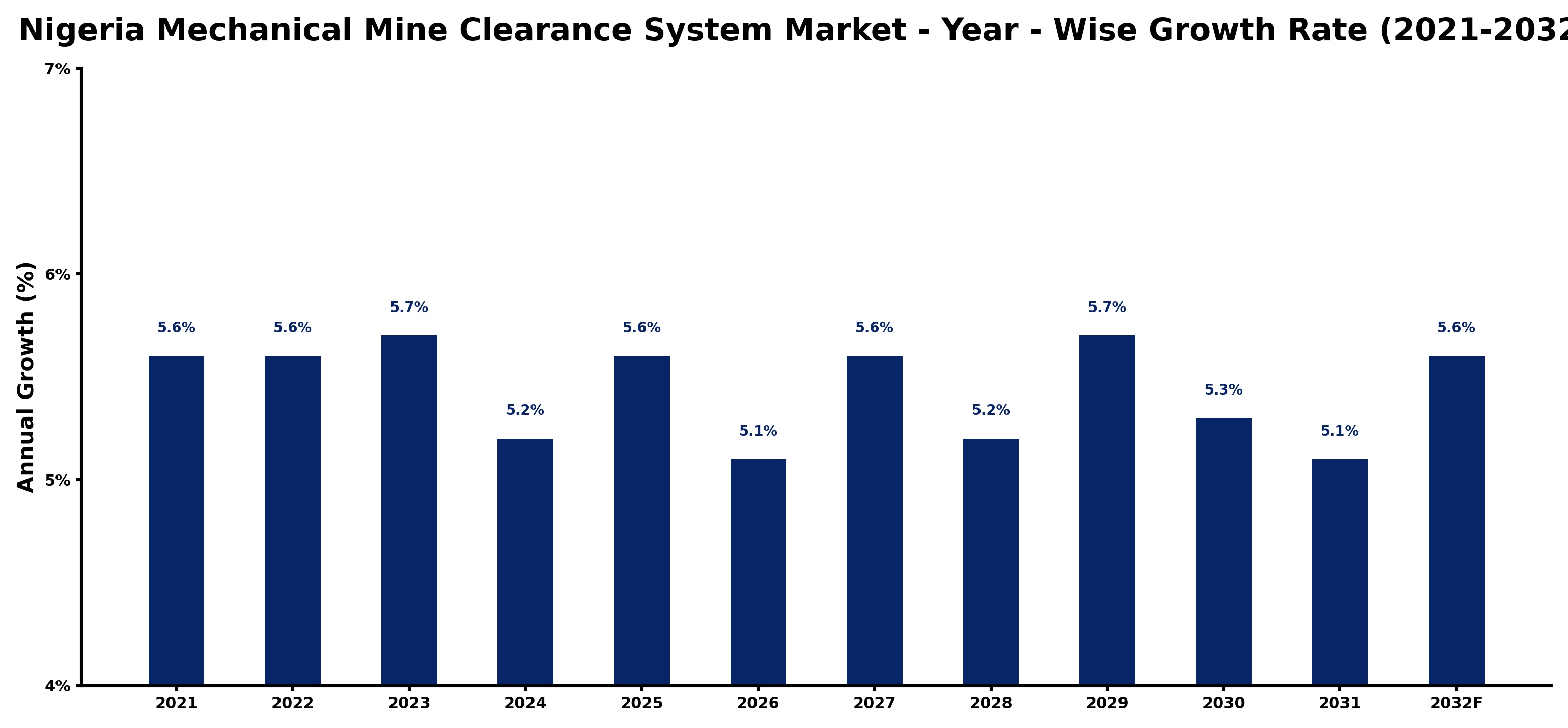 Nigeria Mechanical Mine Clearance System Market Year-wise Growth Rate and Key Drivers