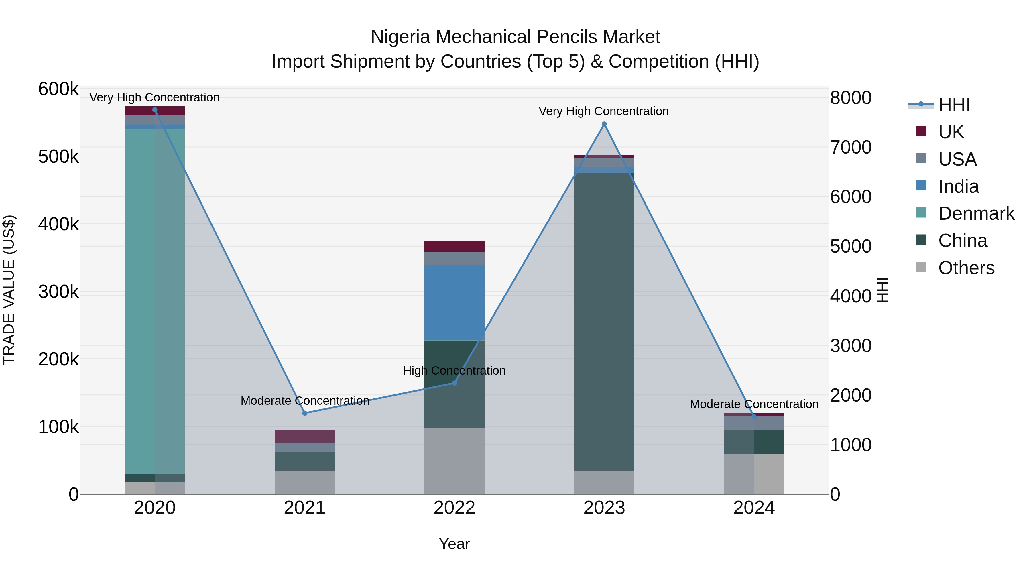Nigeria Mechanical Pencils Market Top 5 Importing Countries and Market Competition (HHI) Analysis