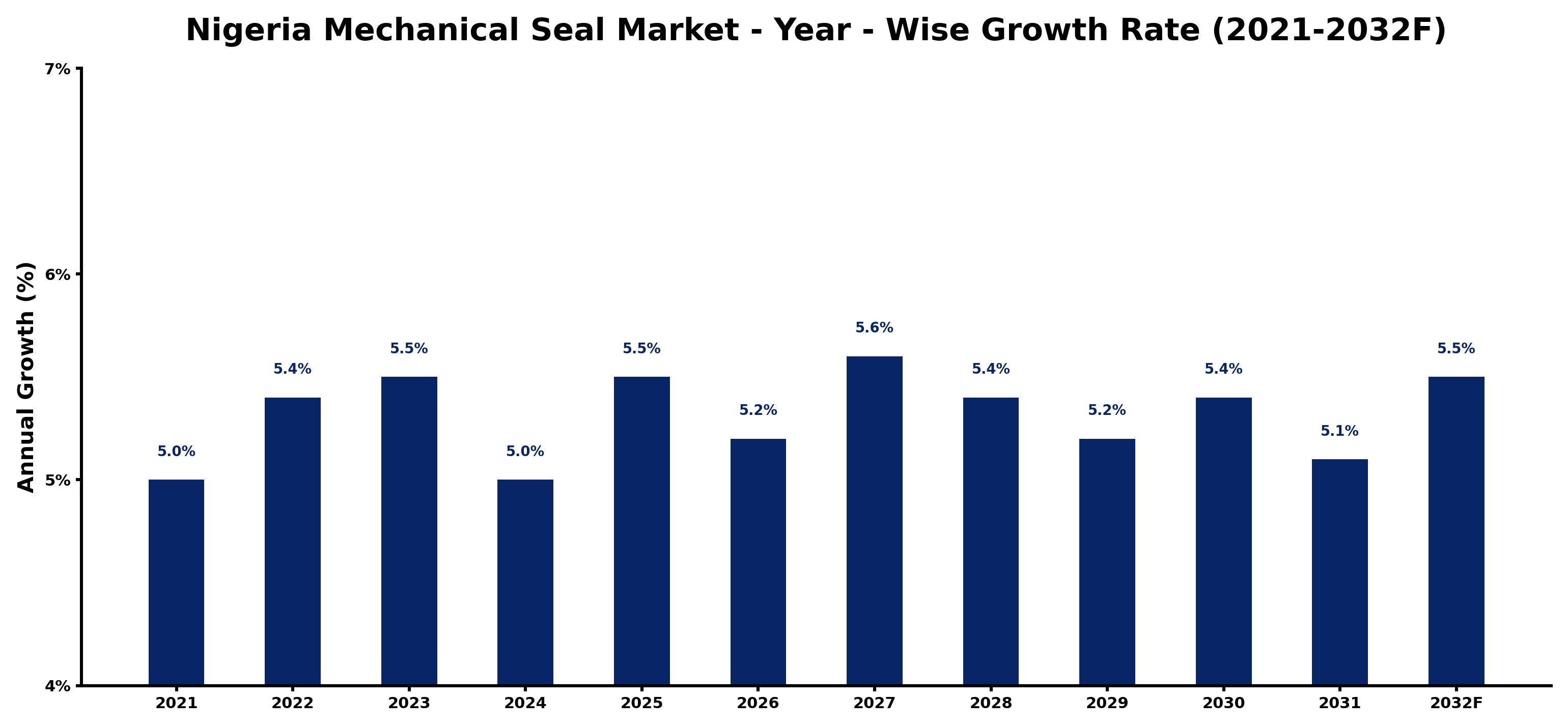 Nigeria Mechanical Seal Market Year-wise Growth Rate and Key Drivers
