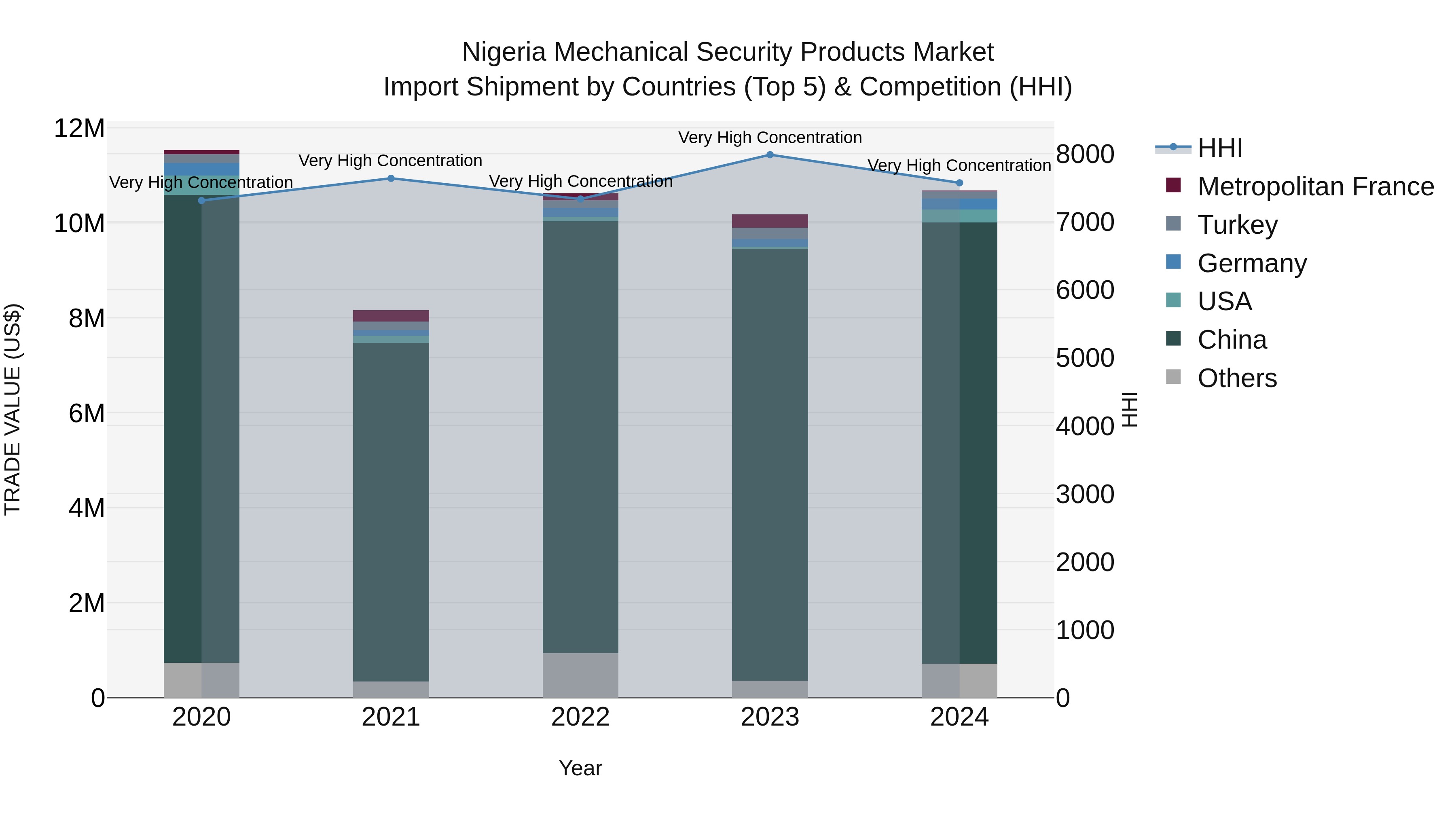 Nigeria Mechanical Security Products Market Top 5 Importing Countries and Market Competition (HHI) Analysis