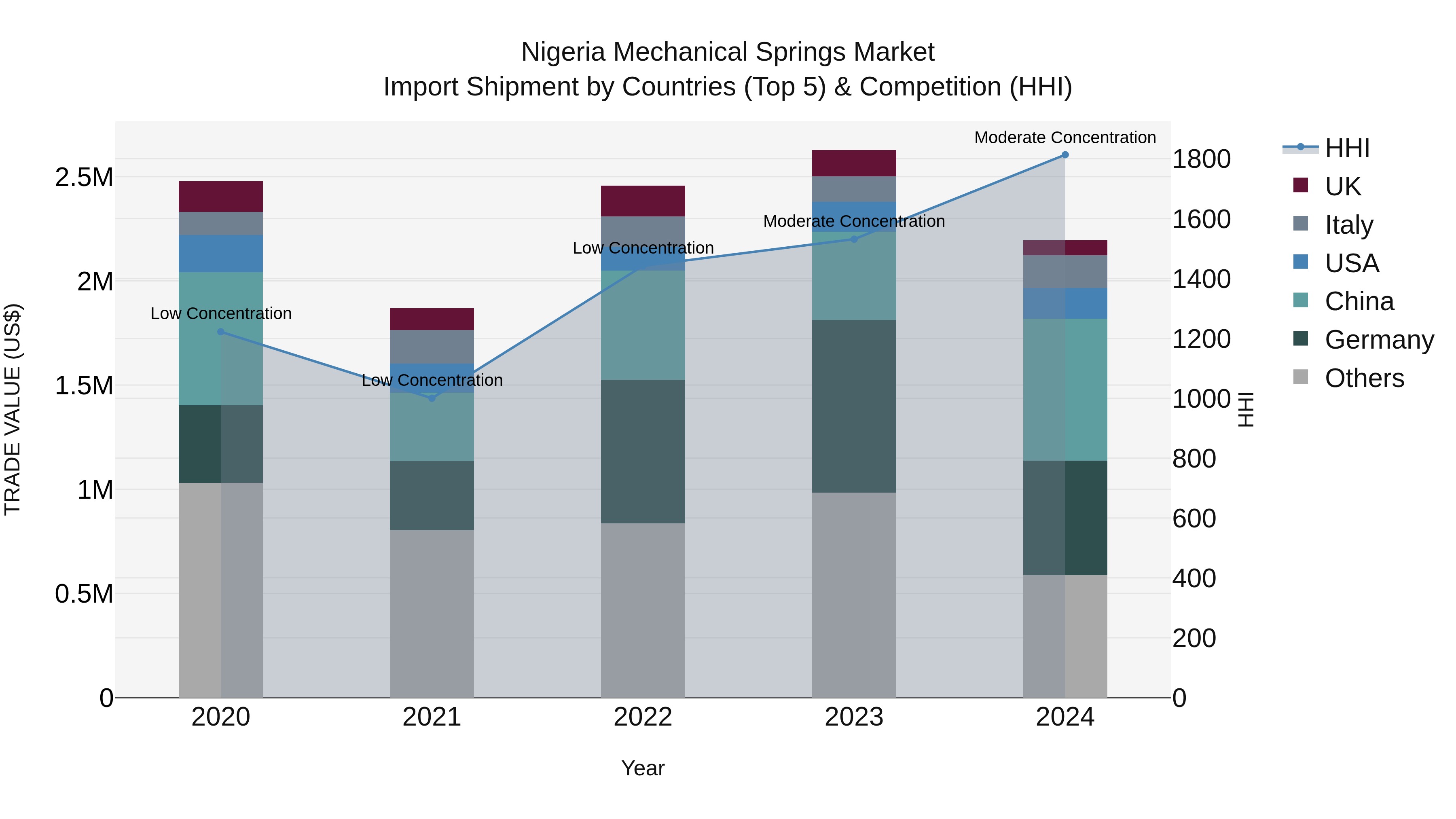 Nigeria Mechanical Springs Market Top 5 Importing Countries and Market Competition (HHI) Analysis