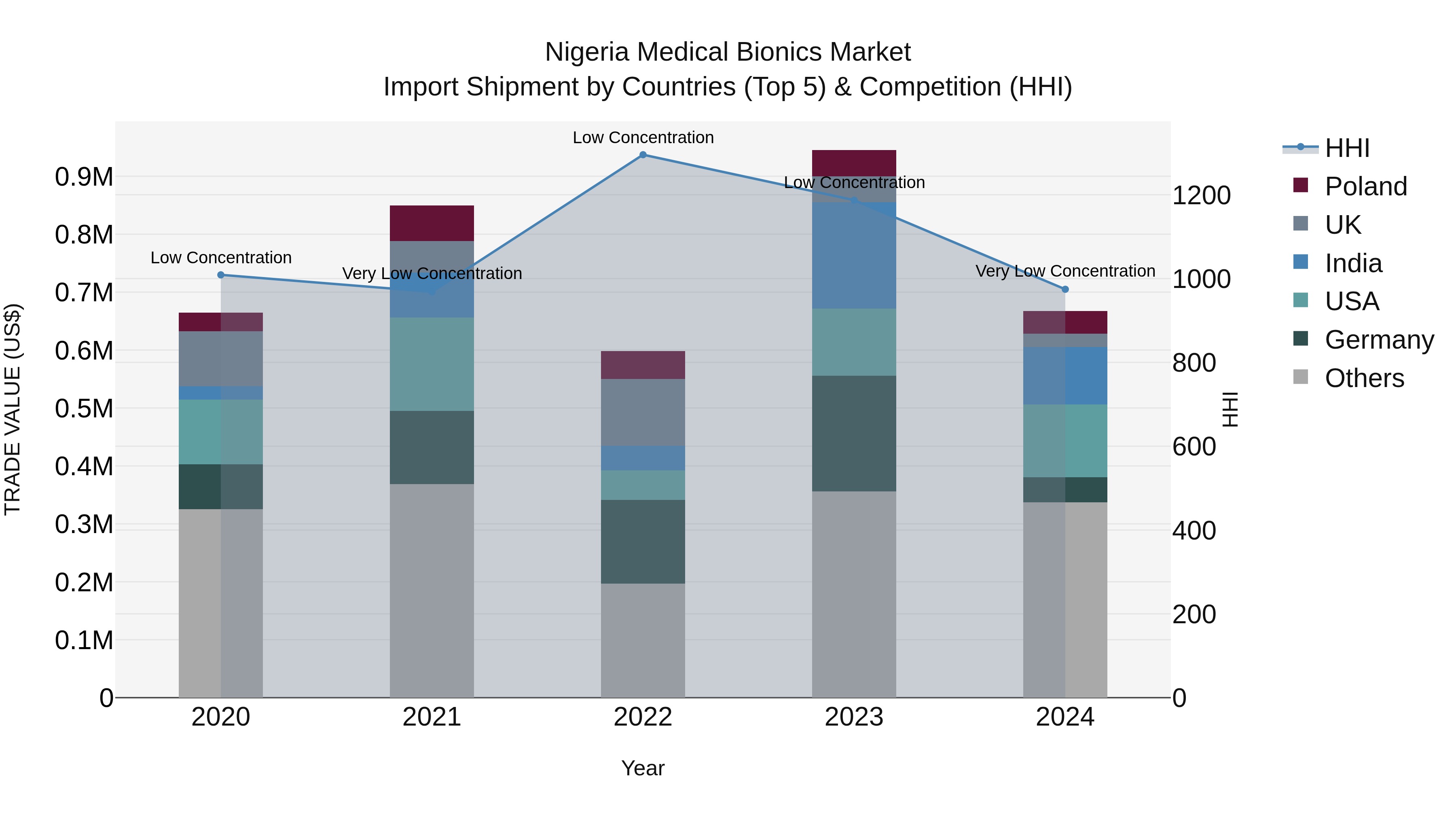 Nigeria Medical Bionics Market Top 5 Importing Countries and Market Competition (HHI) Analysis