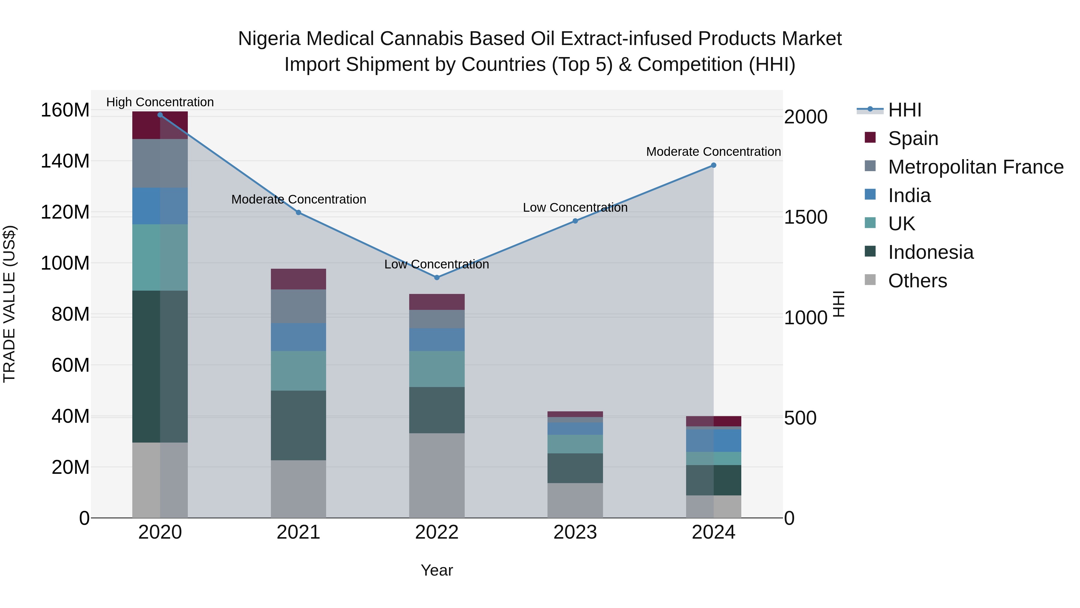 Nigeria Medical Cannabis Based Oil Extract Infused Products Market Top 5 Importing Countries and Market Competition (HHI) Analysis