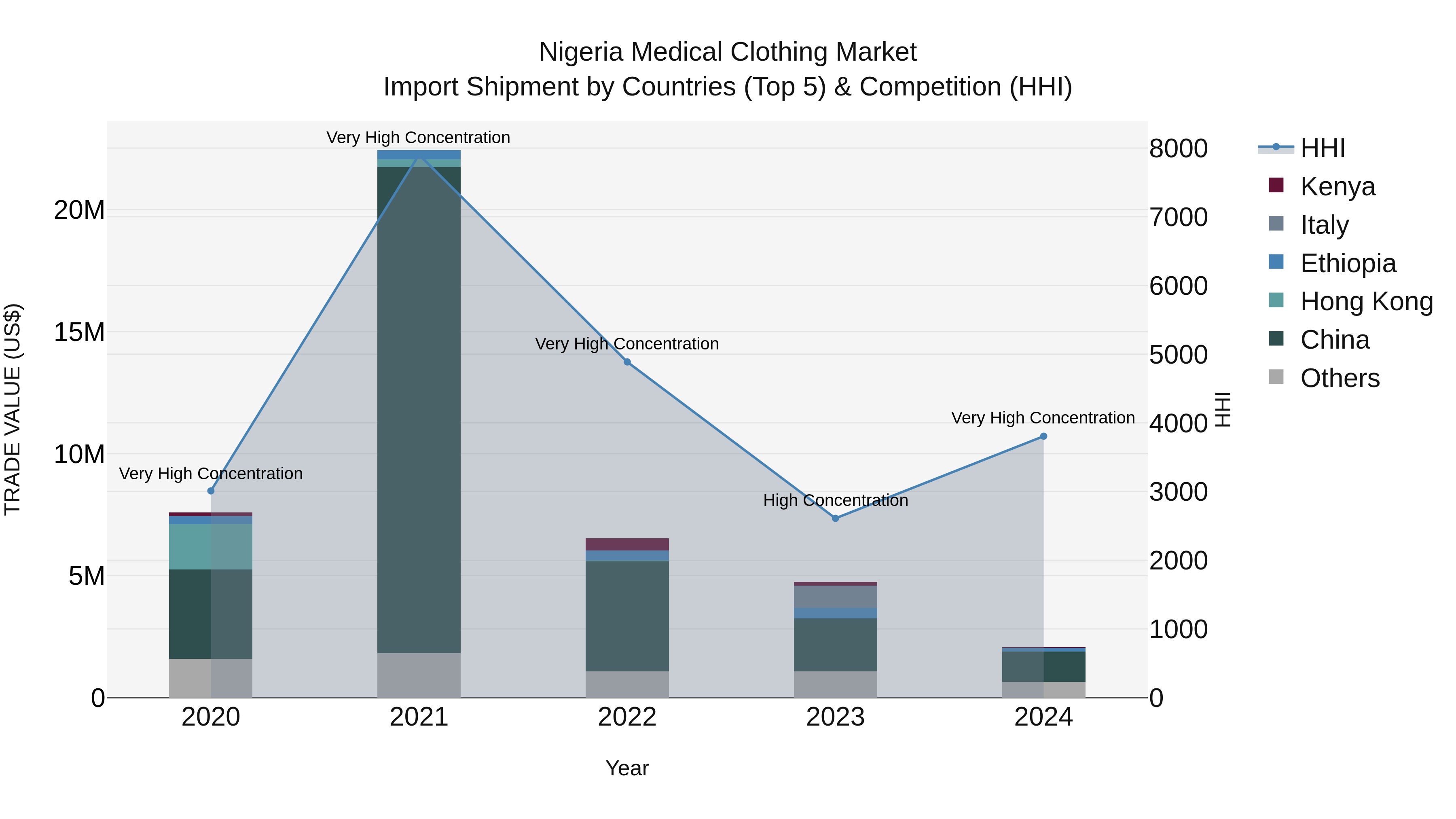 Nigeria Medical Clothing Market Top 5 Importing Countries and Market Competition (HHI) Analysis