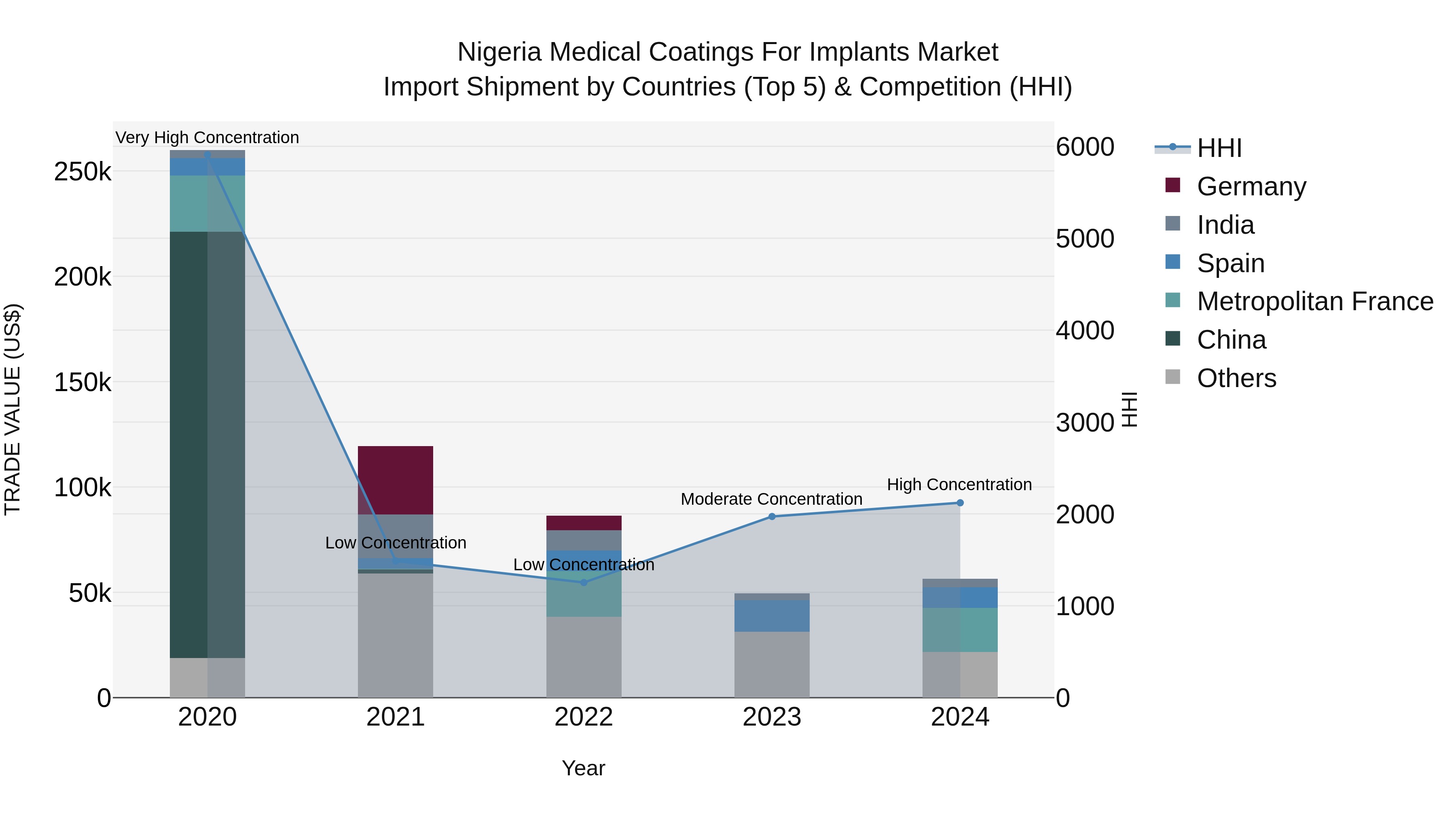 Nigeria Medical Coatings For Implants Market Top 5 Importing Countries and Market Competition (HHI) Analysis