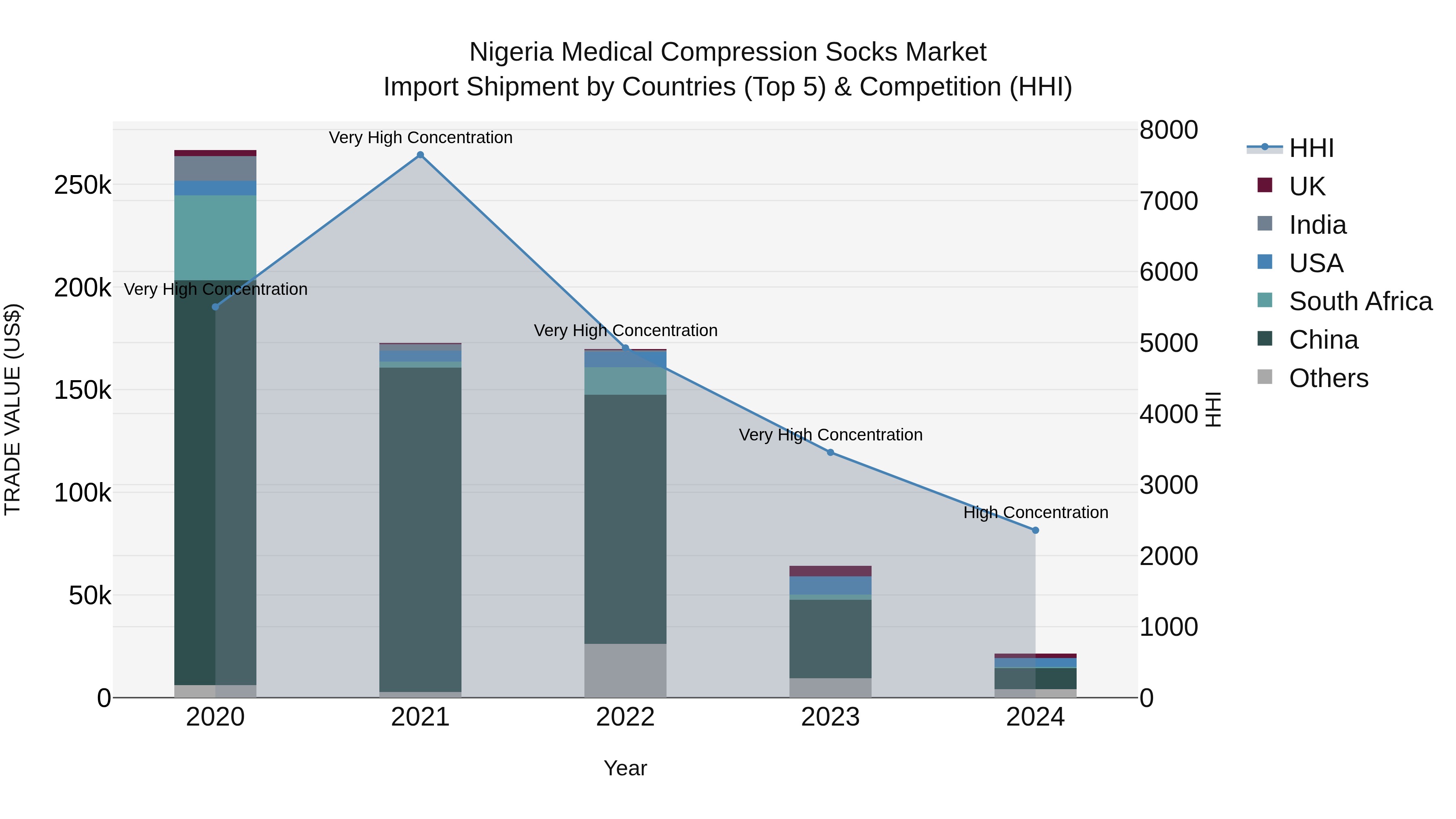 Nigeria Medical Compression Socks Market Top 5 Importing Countries and Market Competition (HHI) Analysis
