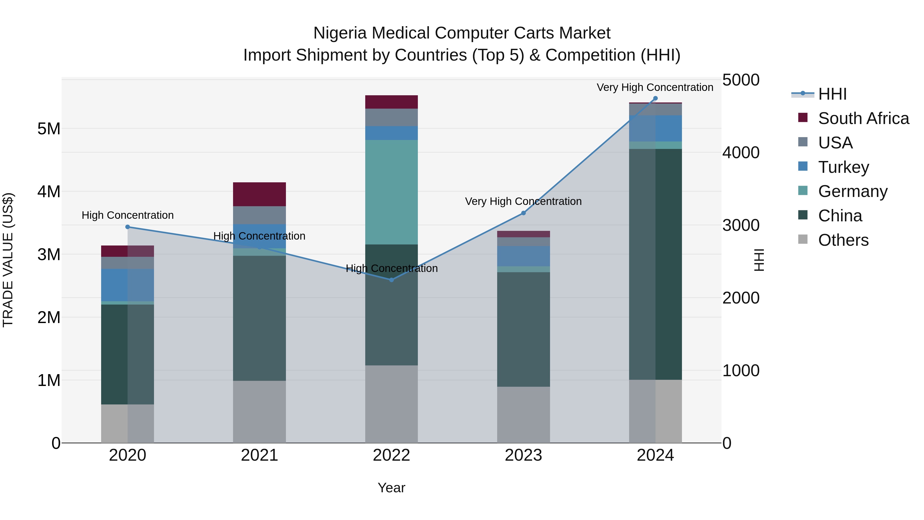 Nigeria Medical Computer Carts Market Top 5 Importing Countries and Market Competition (HHI) Analysis