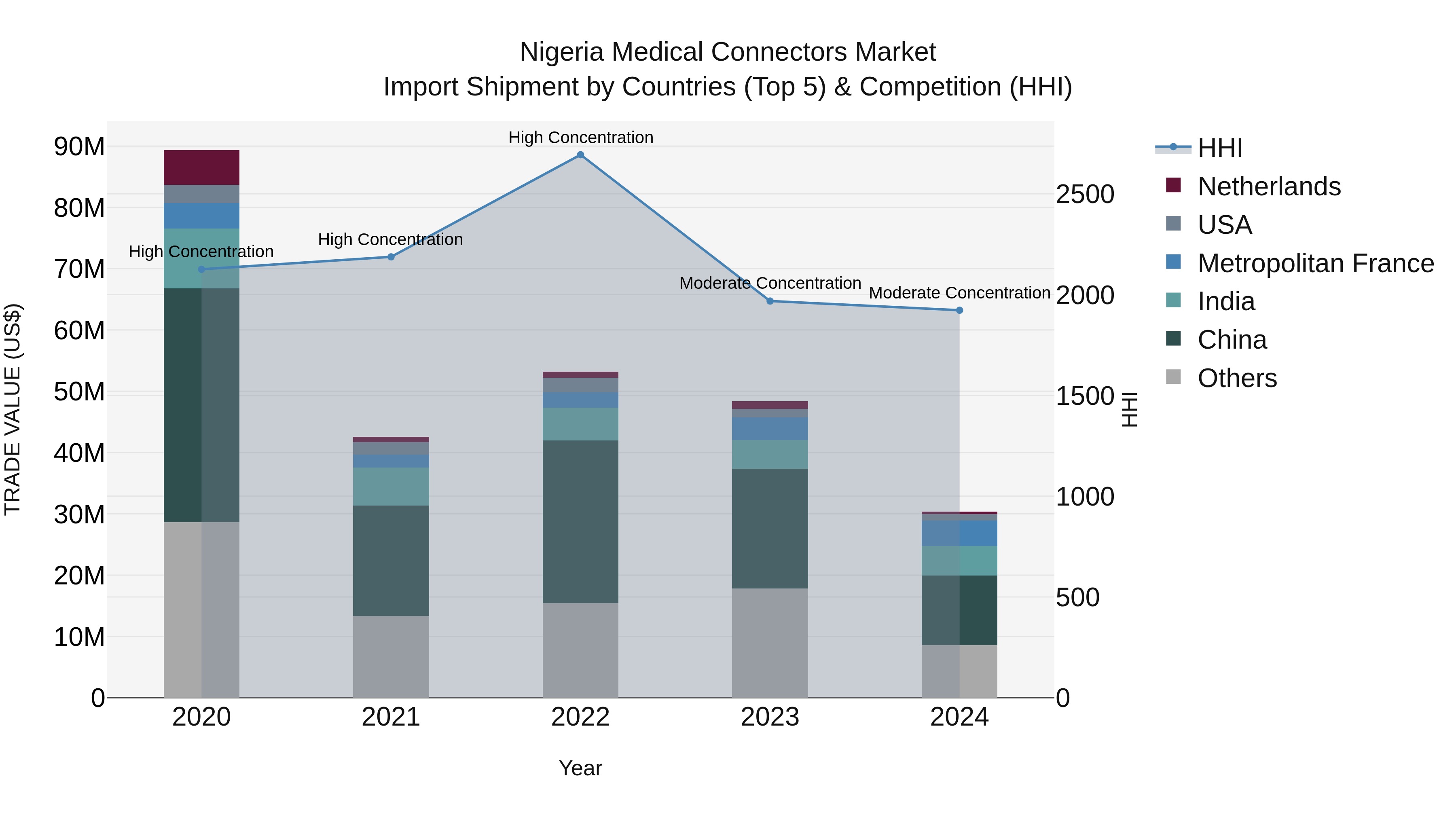 Nigeria Medical Connectors Market Top 5 Importing Countries and Market Competition (HHI) Analysis