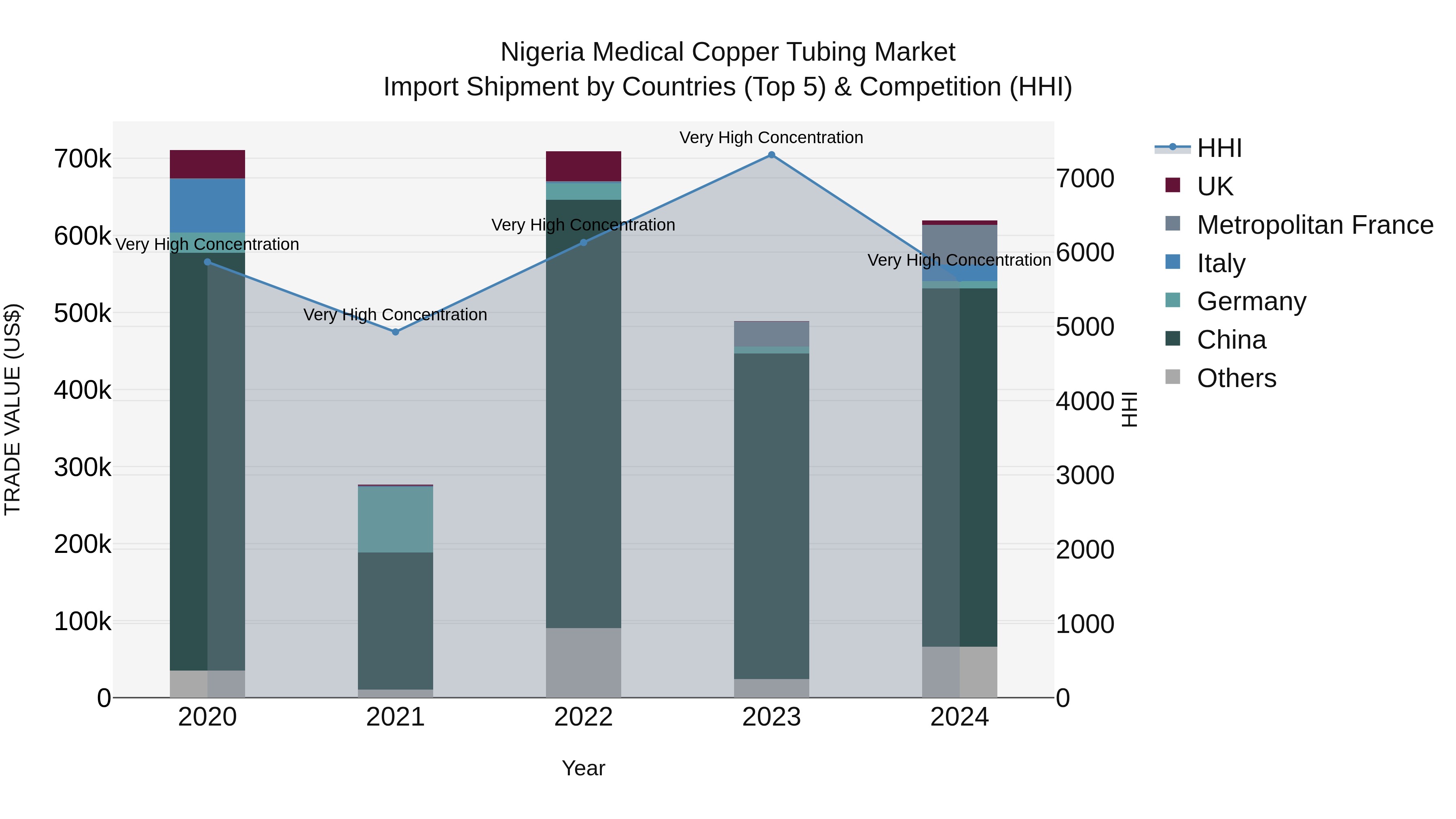Nigeria Medical Copper Tubing Market Top 5 Importing Countries and Market Competition (HHI) Analysis
