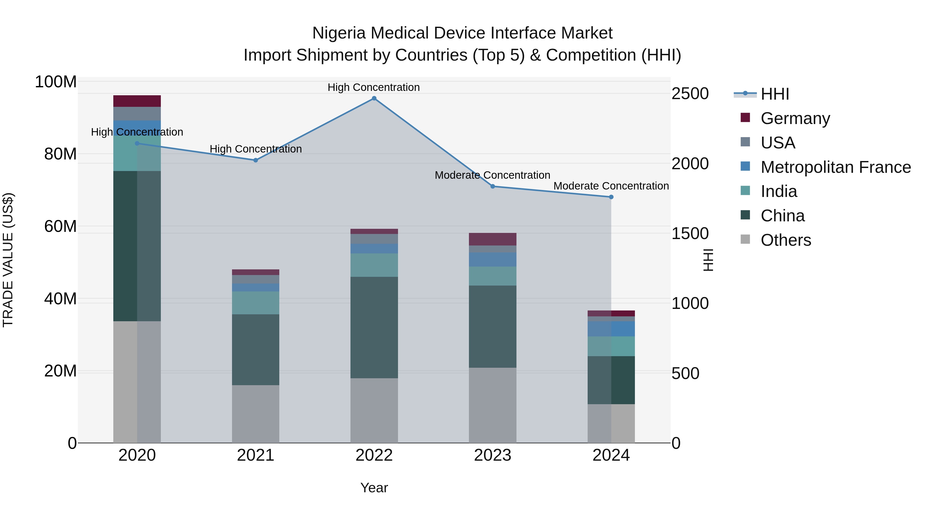Nigeria Medical Device Interface Market Top 5 Importing Countries and Market Competition (HHI) Analysis
