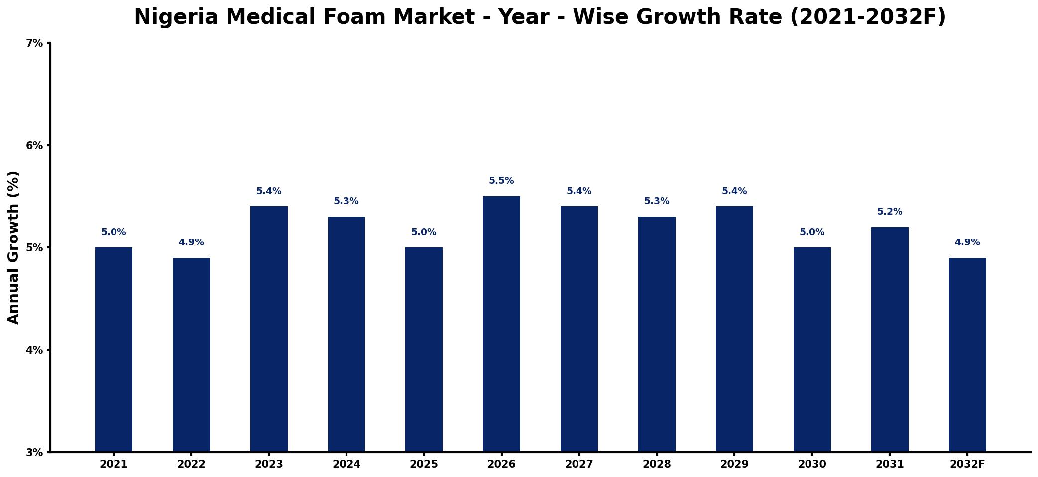Nigeria Medical Foam Market Year-wise Growth Rate and Key Drivers