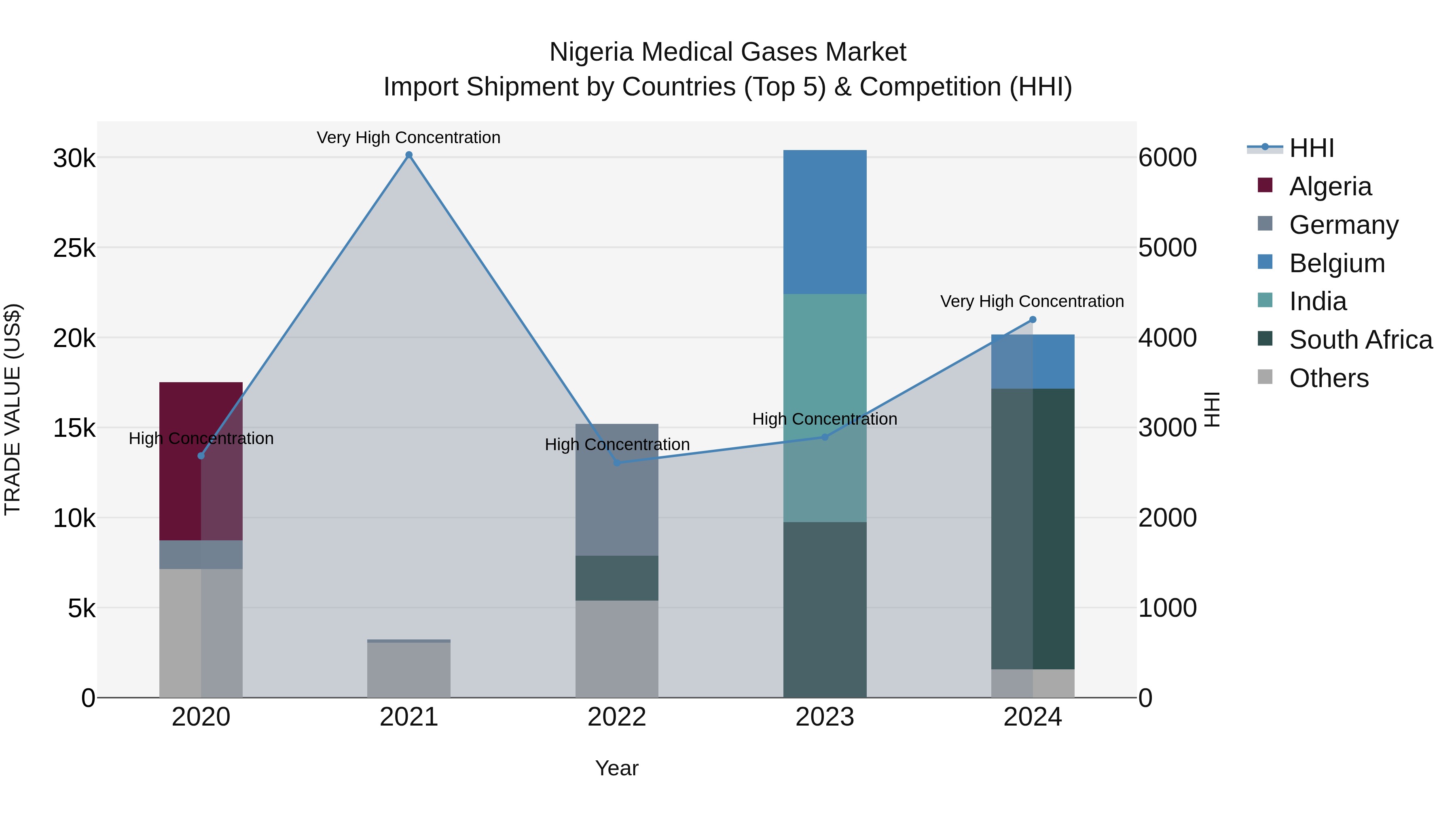 Nigeria Medical Gases Market Top 5 Importing Countries and Market Competition (HHI) Analysis