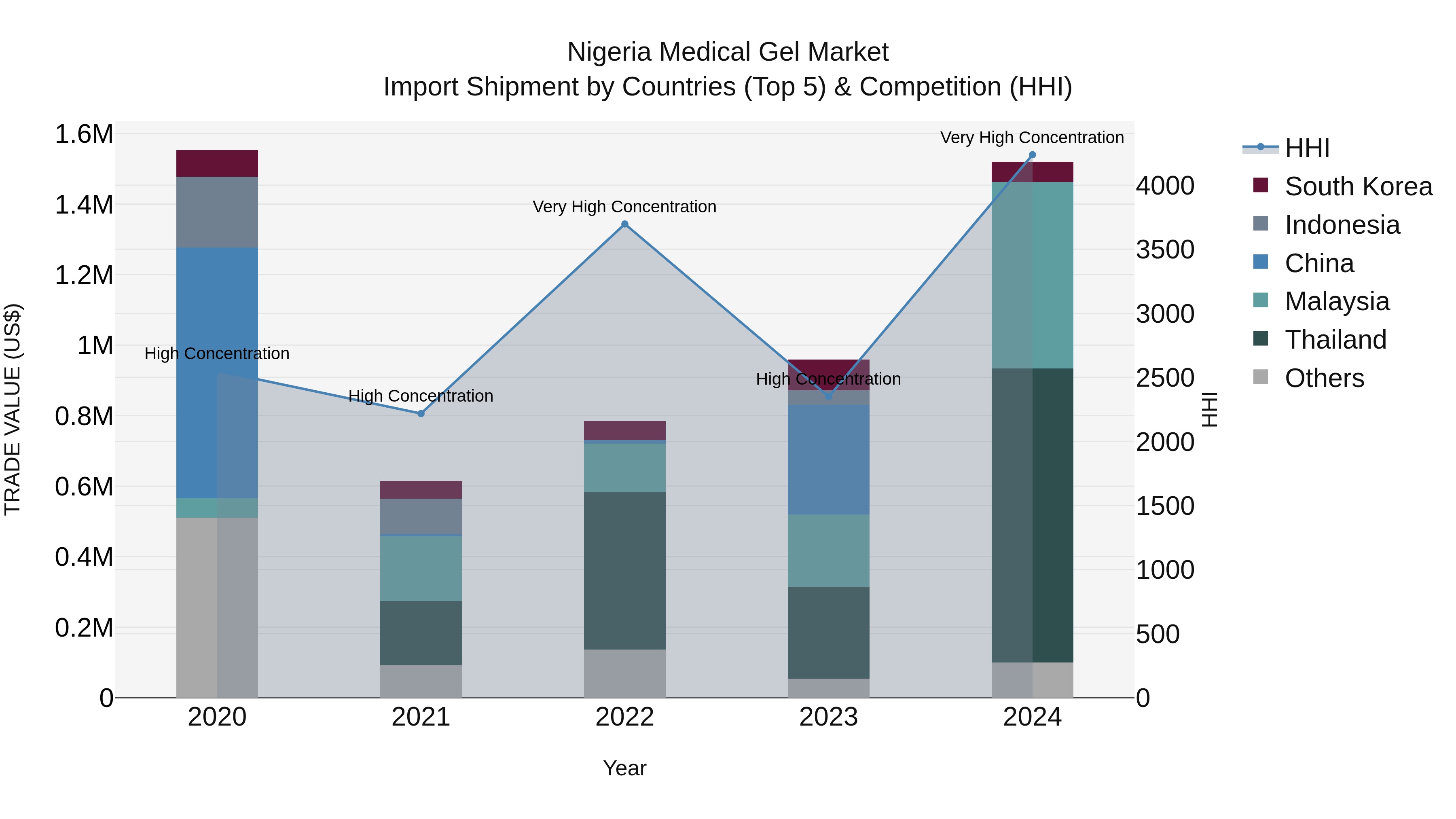 Nigeria Medical Gel Market Top 5 Importing Countries and Market Competition (HHI) Analysis