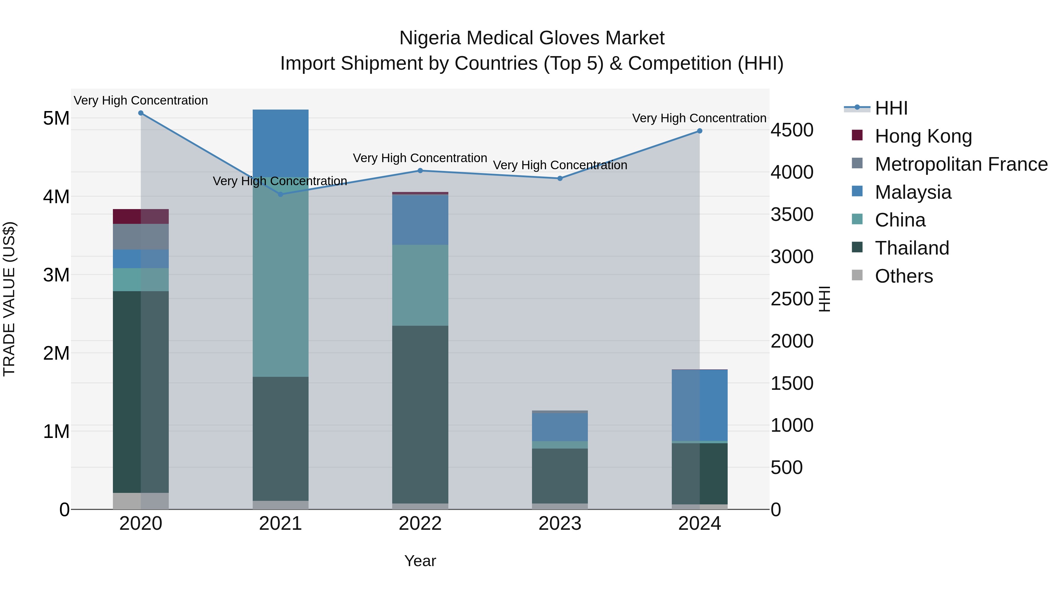 Nigeria Medical Gloves Market Top 5 Importing Countries and Market Competition (HHI) Analysis