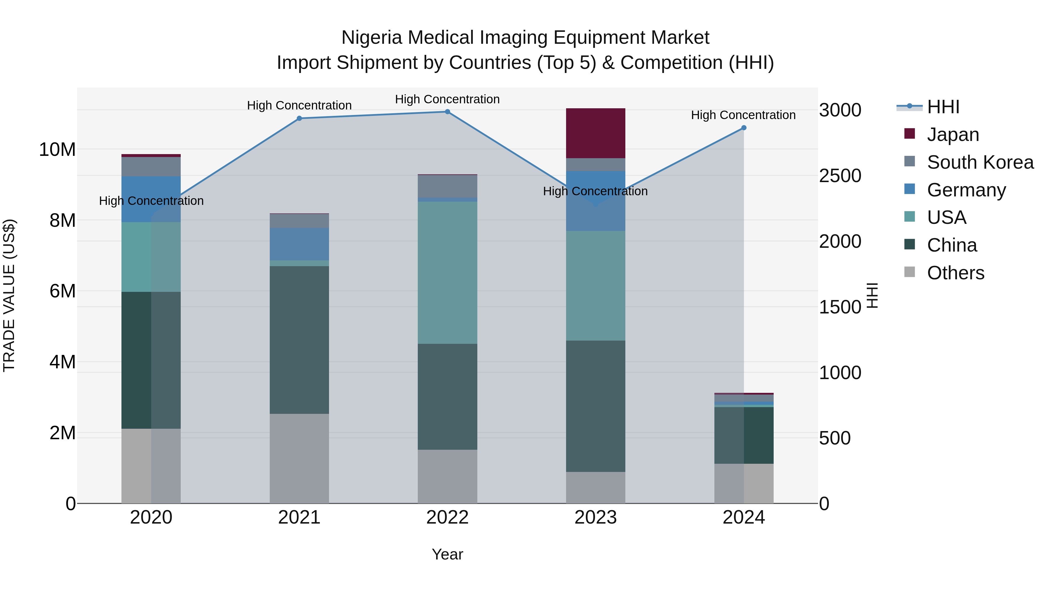 Nigeria Medical Imaging Equipment Market Top 5 Importing Countries and Market Competition (HHI) Analysis