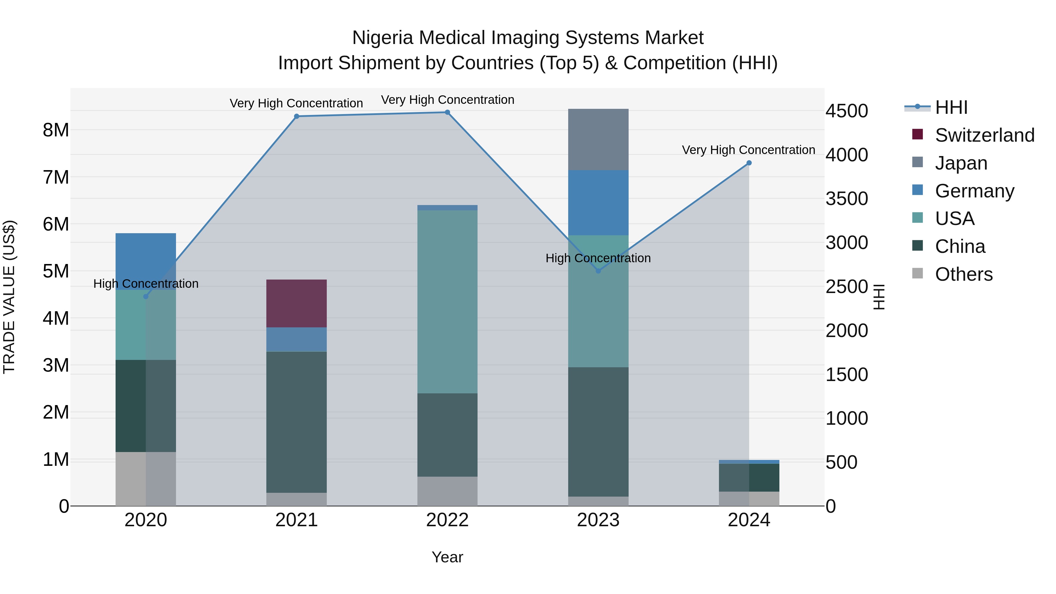 Nigeria Medical Imaging Systems Market Top 5 Importing Countries and Market Competition (HHI) Analysis