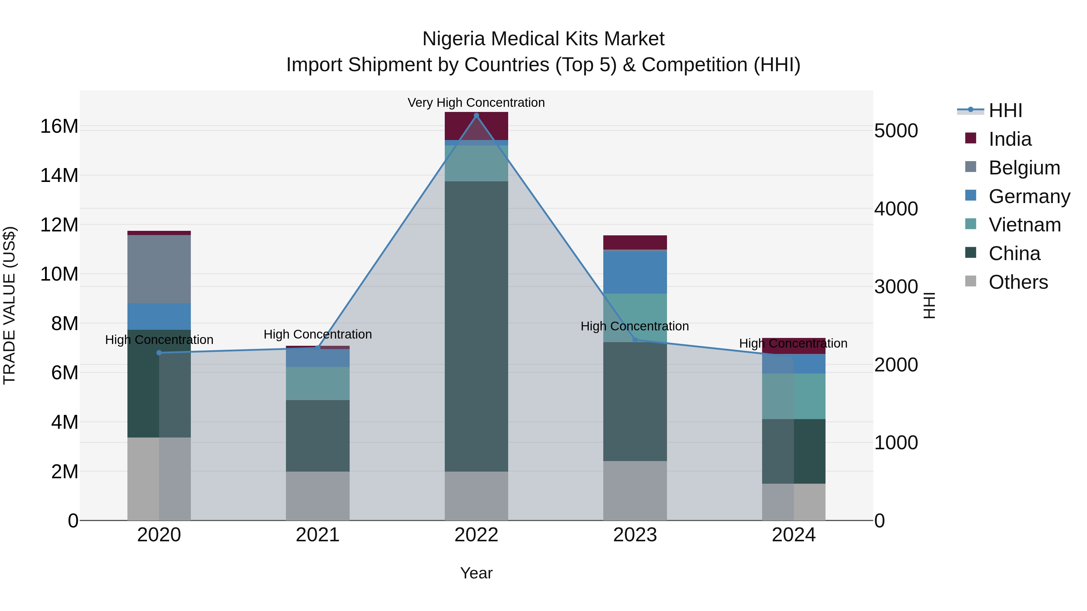 Nigeria Medical Kits Market Top 5 Importing Countries and Market Competition (HHI) Analysis