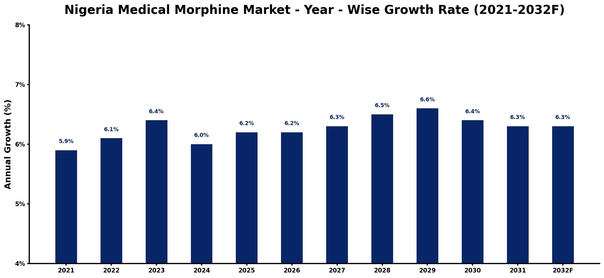 Nigeria Medical Morphine Market Year-wise Growth Rate and Key Drivers