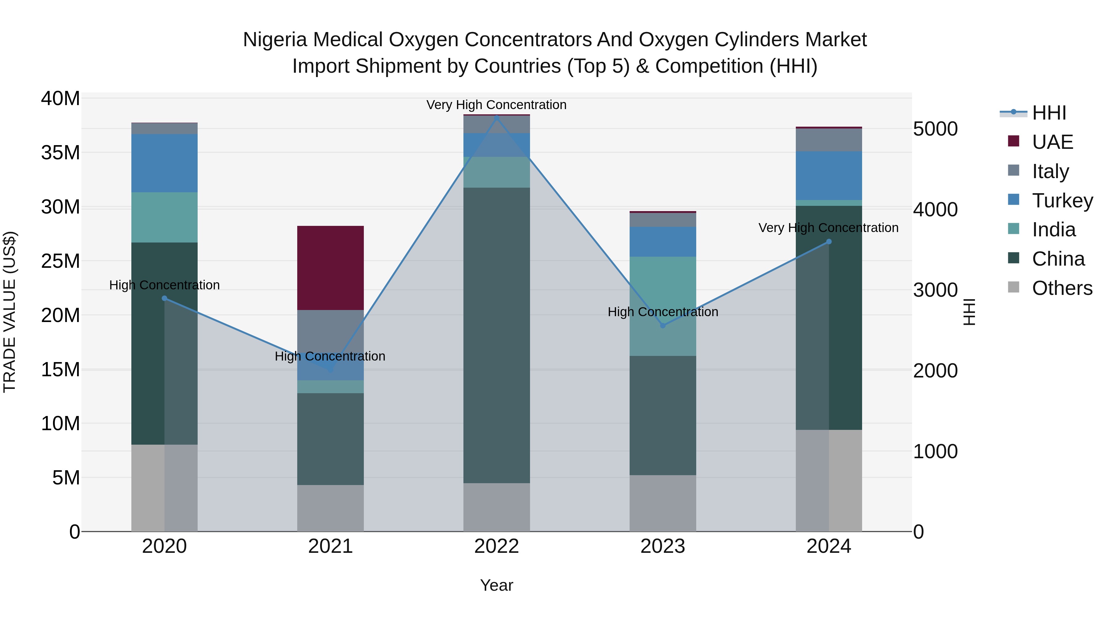Nigeria Medical Oxygen Concentrators And Oxygen Cylinders Market Top 5 Importing Countries and Market Competition (HHI) Analysis