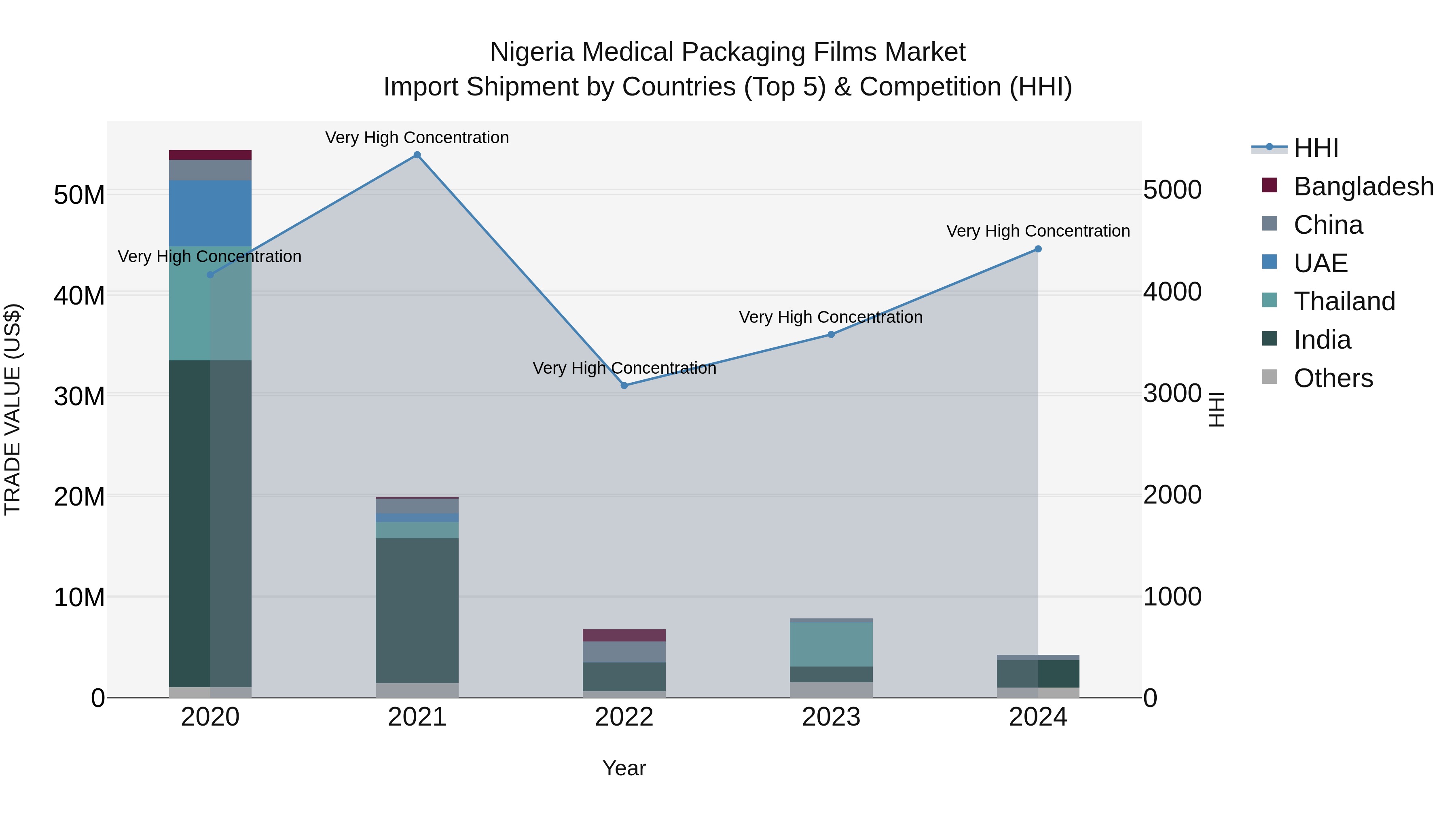 Nigeria Medical Packaging Films Market Top 5 Importing Countries and Market Competition (HHI) Analysis