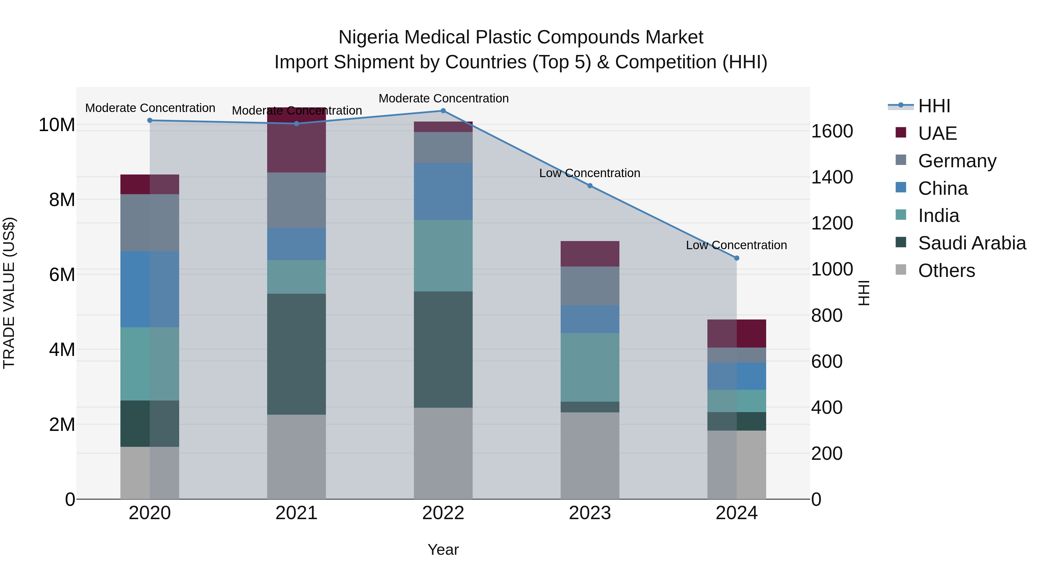 Nigeria Medical Plastic Compounds Market Top 5 Importing Countries and Market Competition (HHI) Analysis
