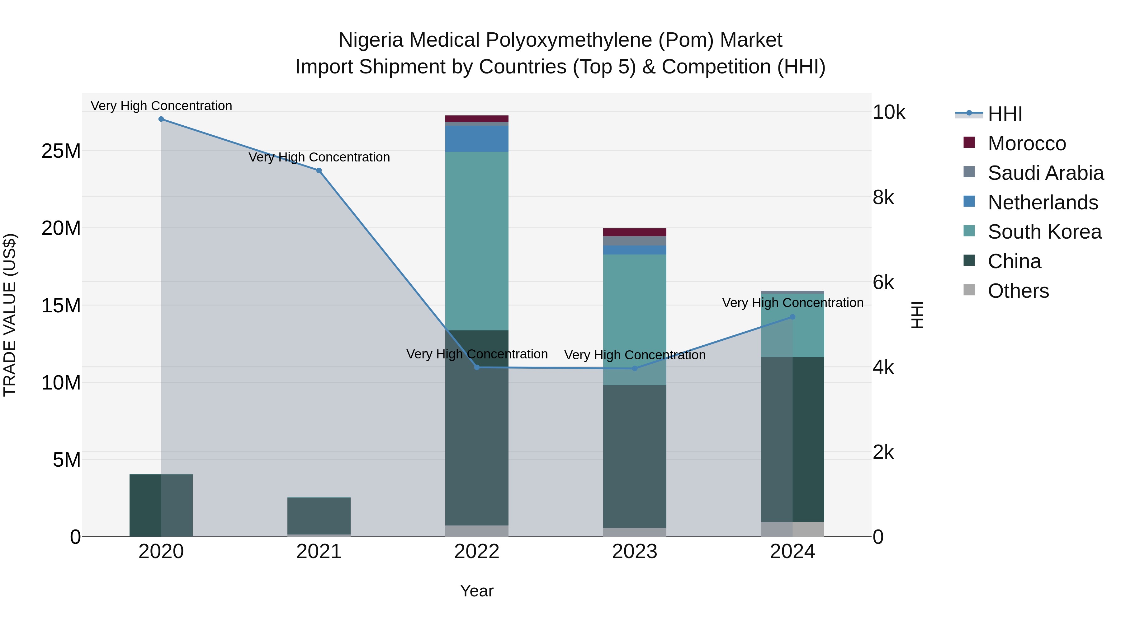 Nigeria Medical Polyoxymethylene Pom Market Top 5 Importing Countries and Market Competition (HHI) Analysis