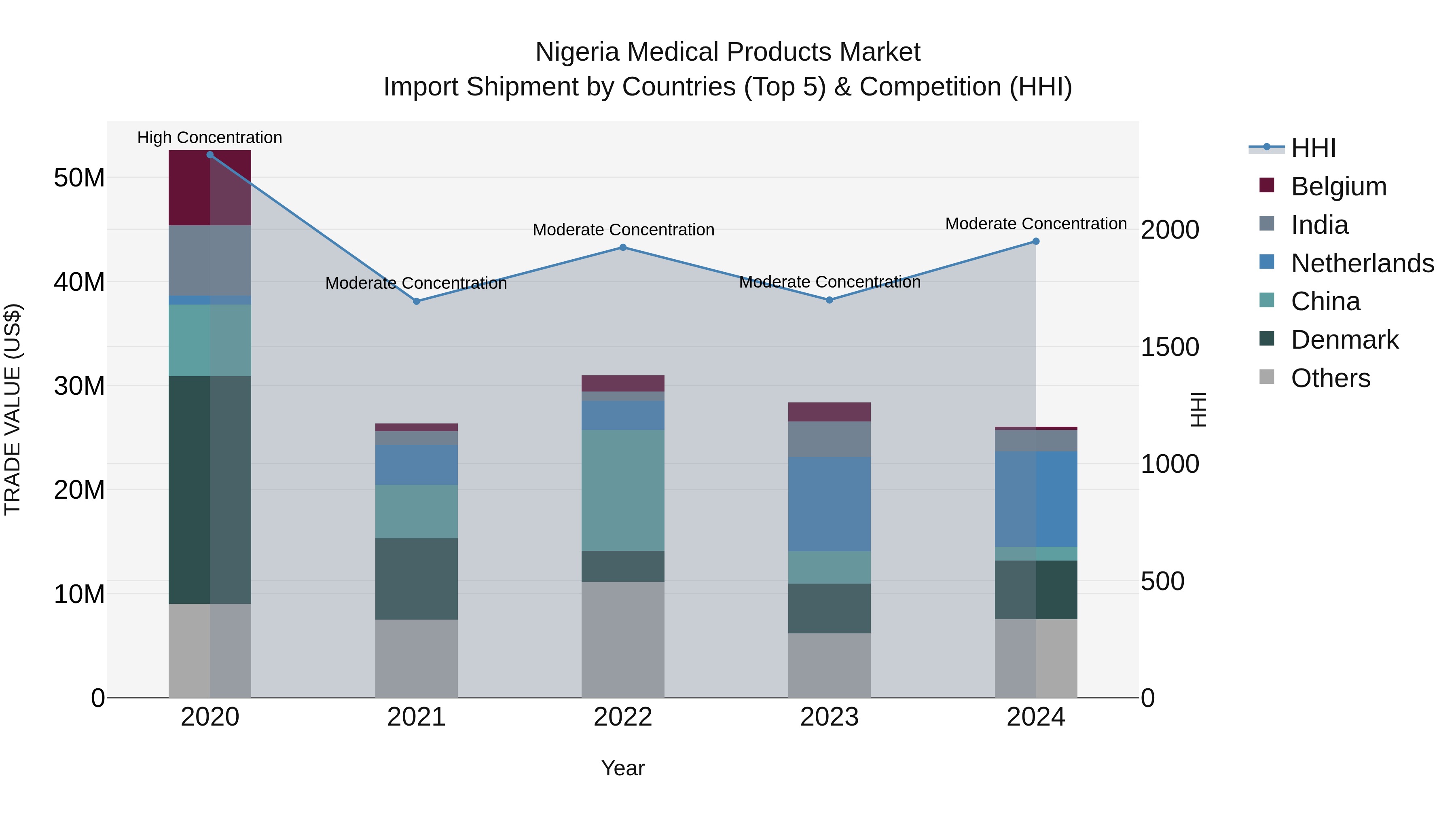 Nigeria Medical Products Market Top 5 Importing Countries and Market Competition (HHI) Analysis