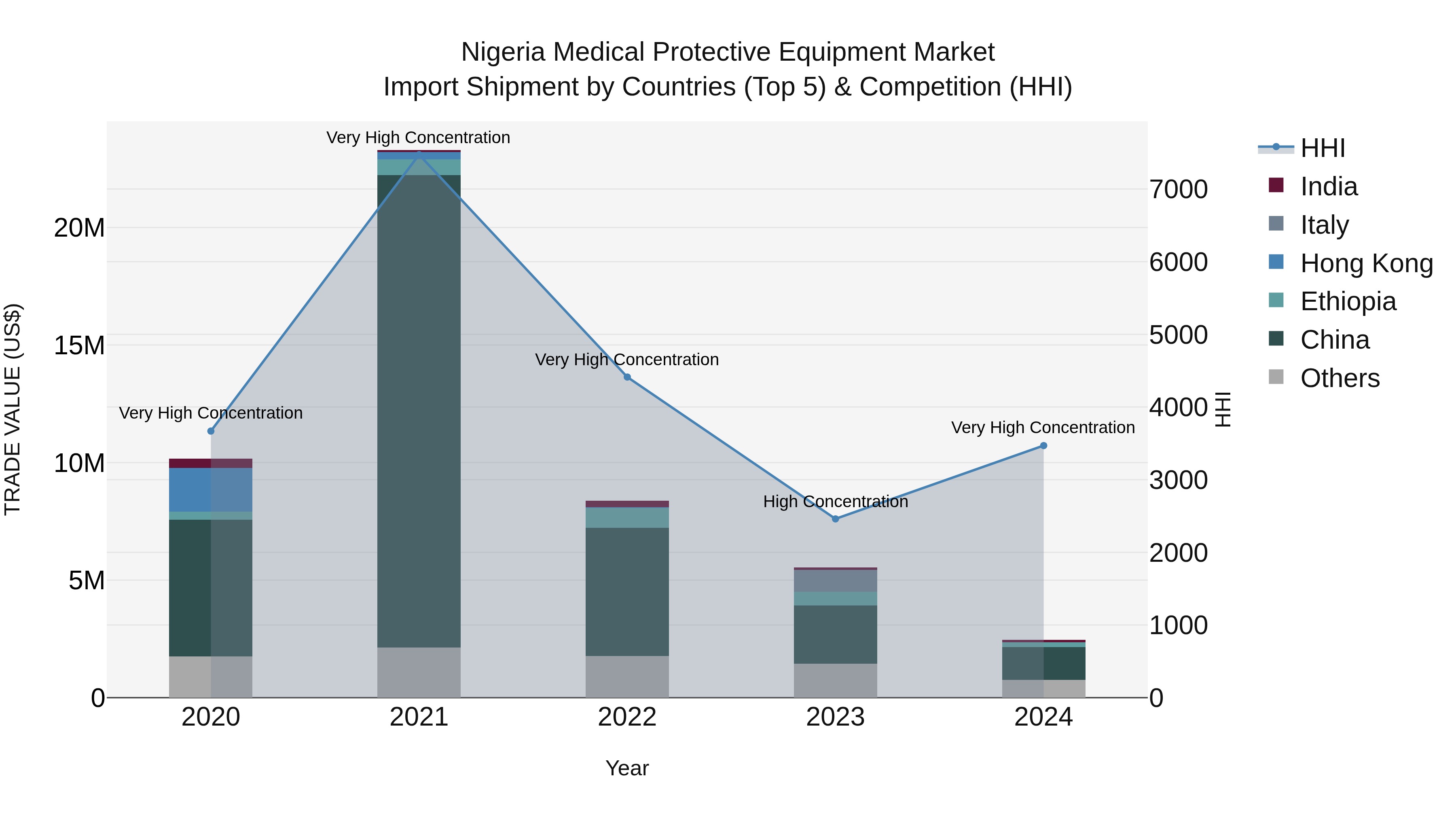 Nigeria Medical Protective Equipment Market Top 5 Importing Countries and Market Competition (HHI) Analysis