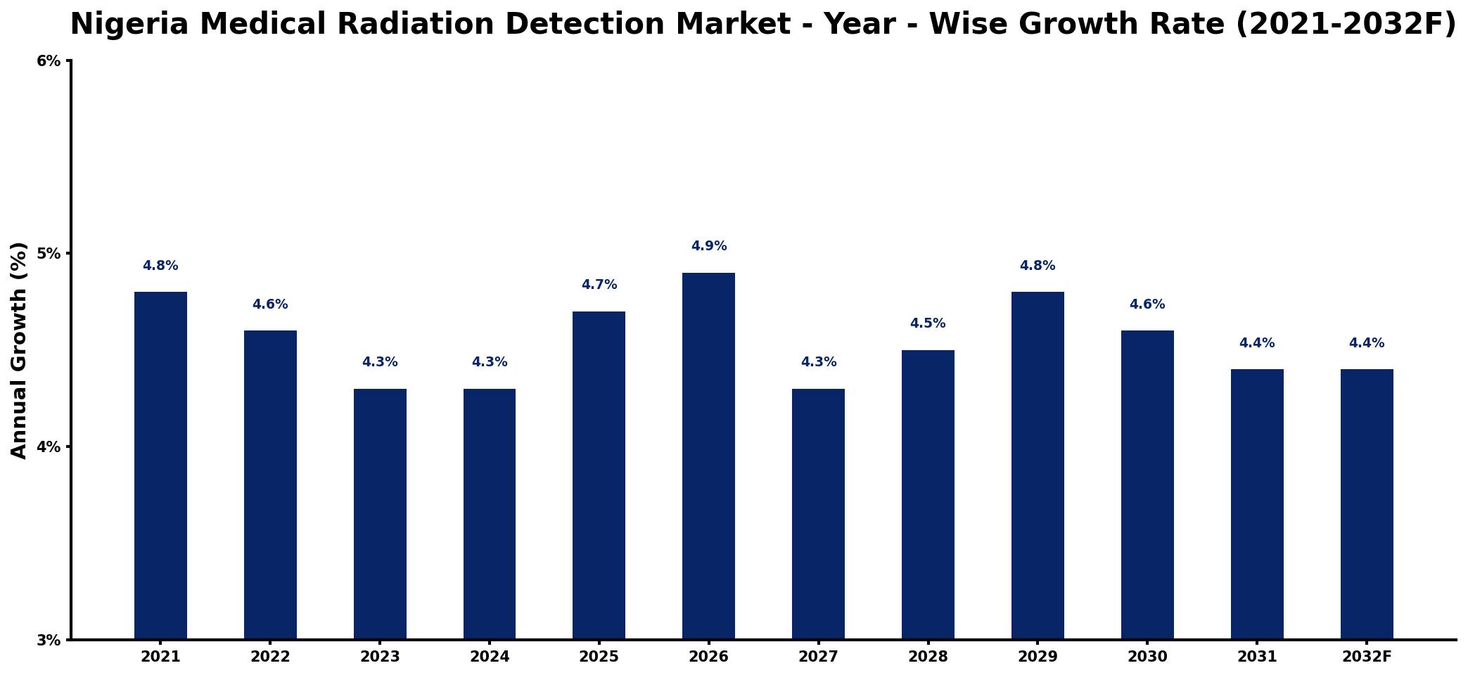 Nigeria Medical Radiation Detection Market Year-wise Growth Rate and Key Drivers