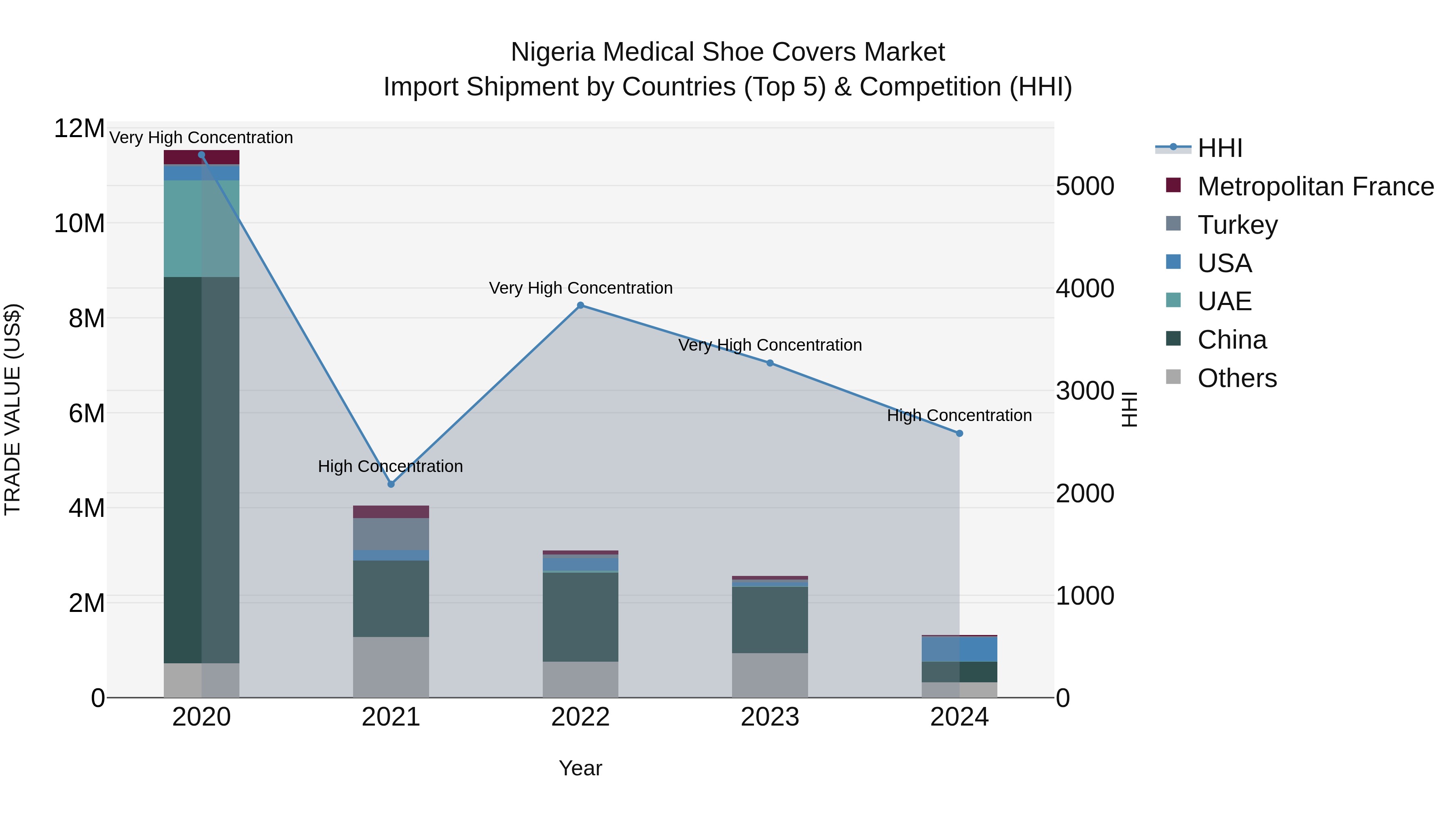 Nigeria Medical Shoe Covers Market Top 5 Importing Countries and Market Competition (HHI) Analysis