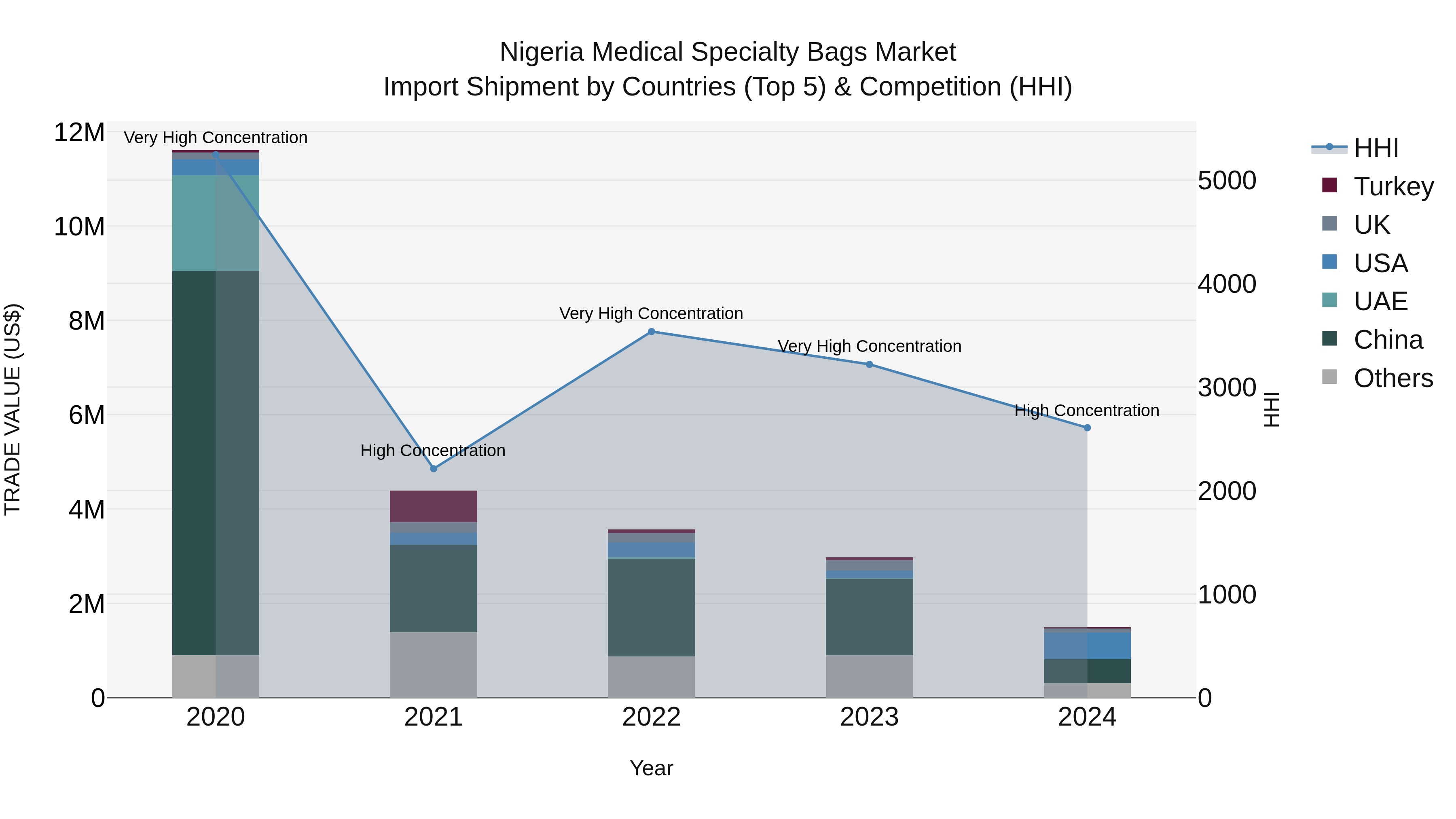 Nigeria Medical Specialty Bags Market Top 5 Importing Countries and Market Competition (HHI) Analysis