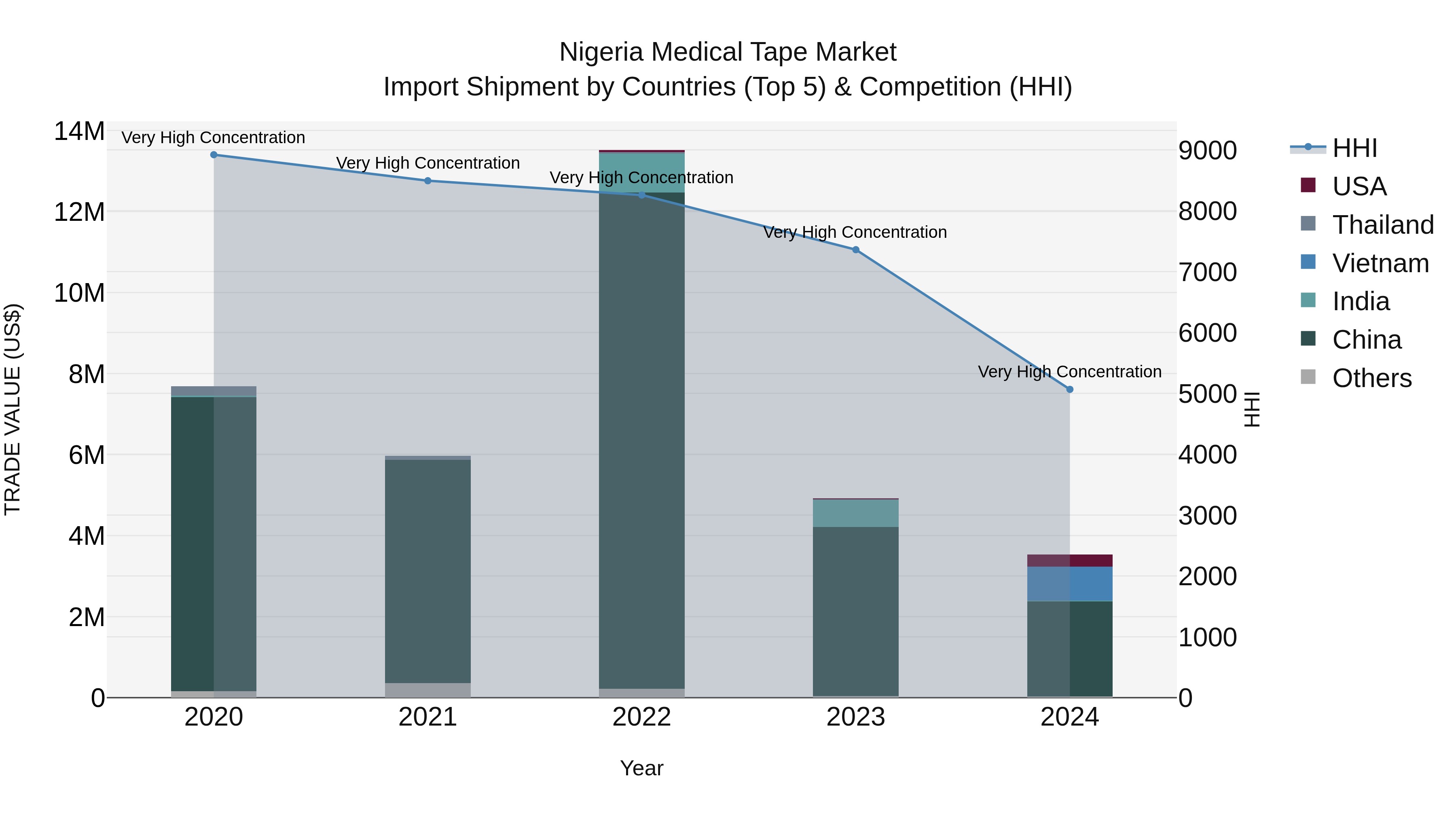 Nigeria Medical Tape Market Top 5 Importing Countries and Market Competition (HHI) Analysis