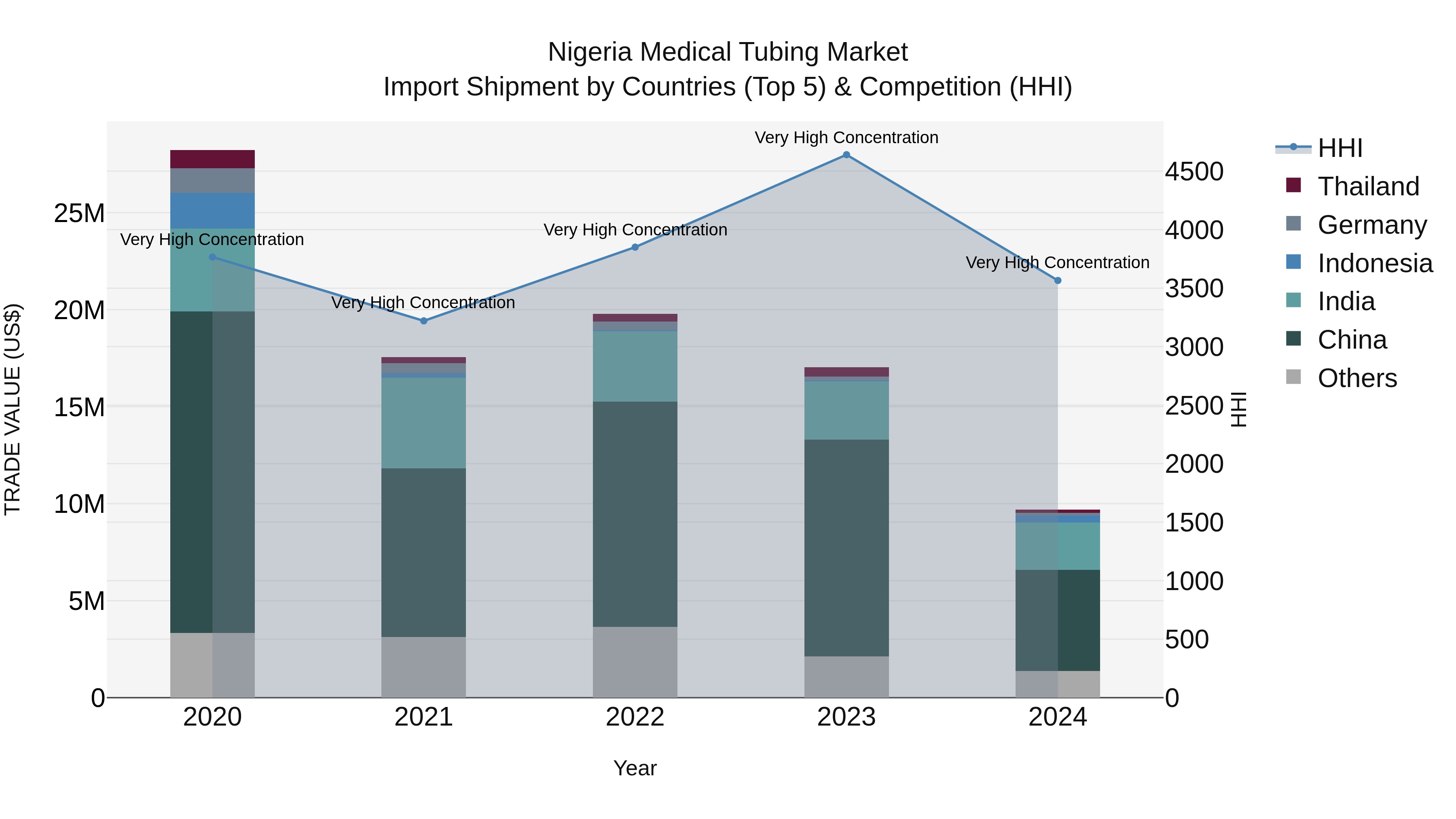 Nigeria Medical Tubing Market Top 5 Importing Countries and Market Competition (HHI) Analysis
