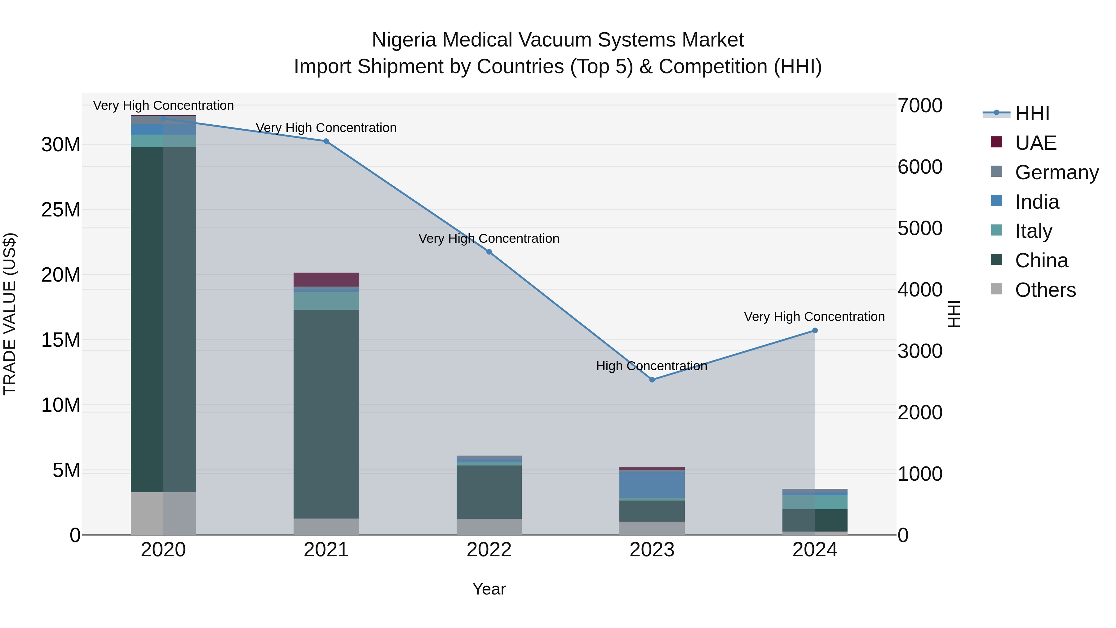 Nigeria Medical Vacuum Systems Market Top 5 Importing Countries and Market Competition (HHI) Analysis