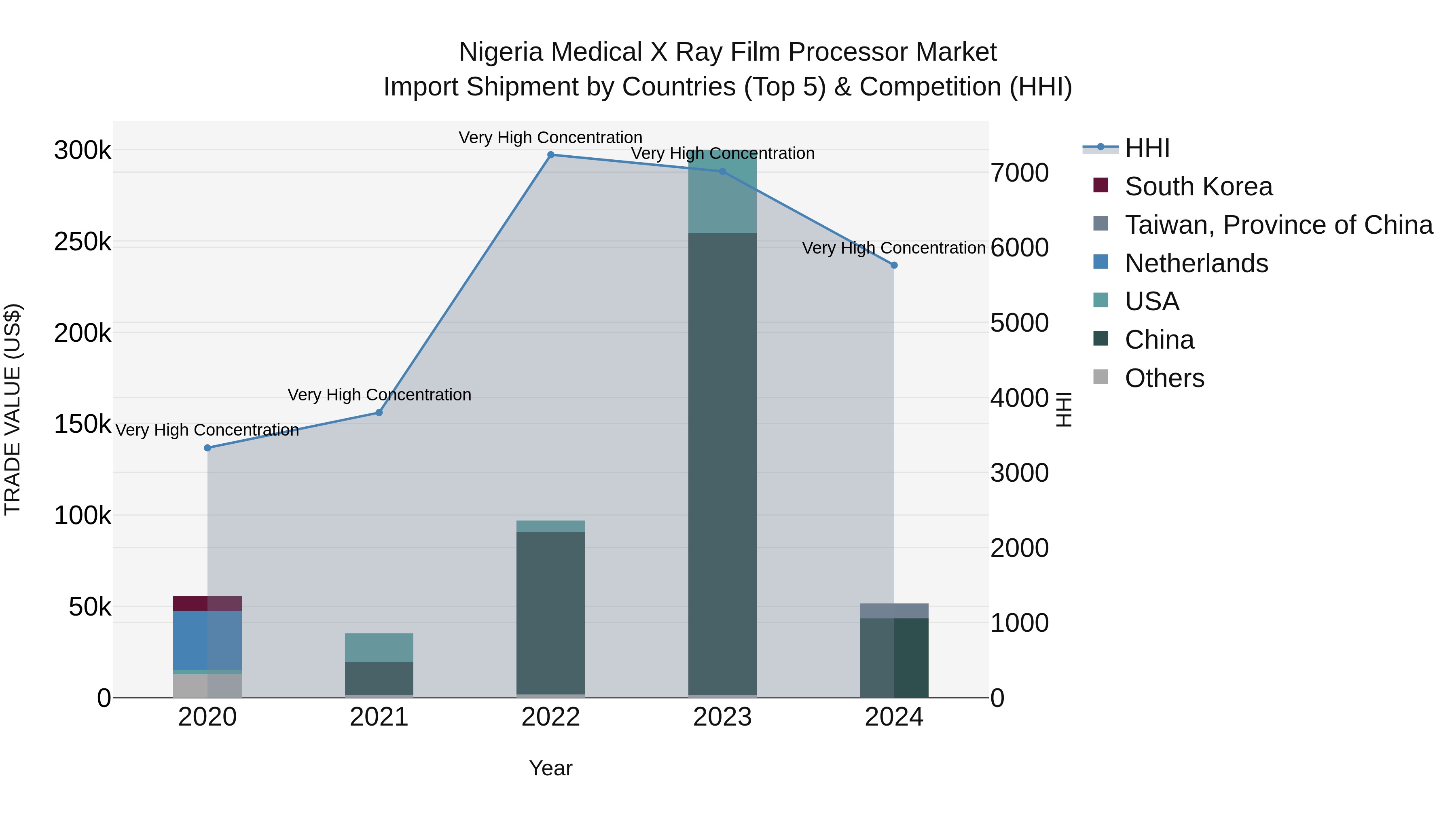 Nigeria Medical X Ray Film Processor Market Top 5 Importing Countries and Market Competition (HHI) Analysis