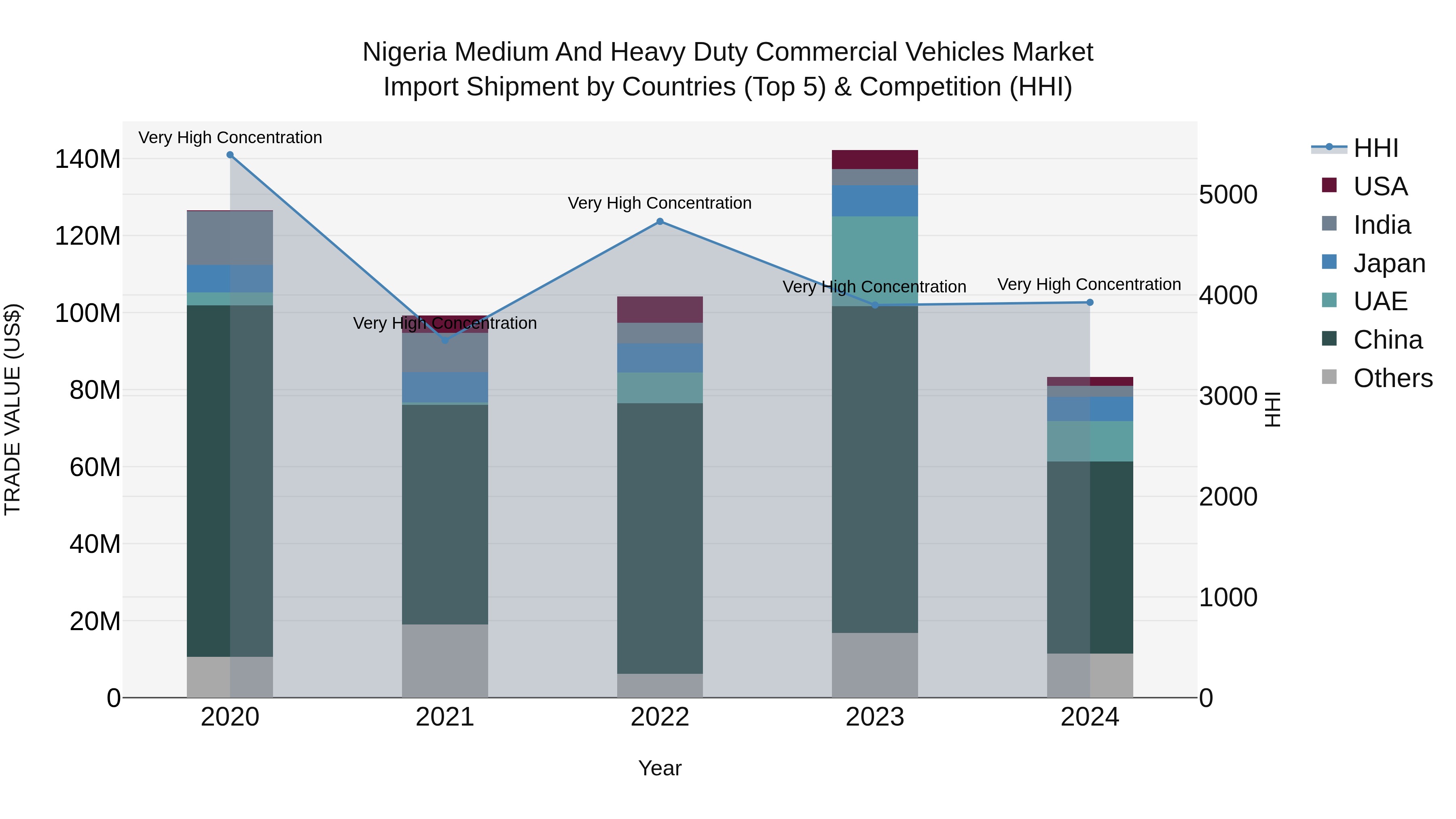 Nigeria Medium And Heavy Duty Commercial Vehicles Market Top 5 Importing Countries and Market Competition (HHI) Analysis