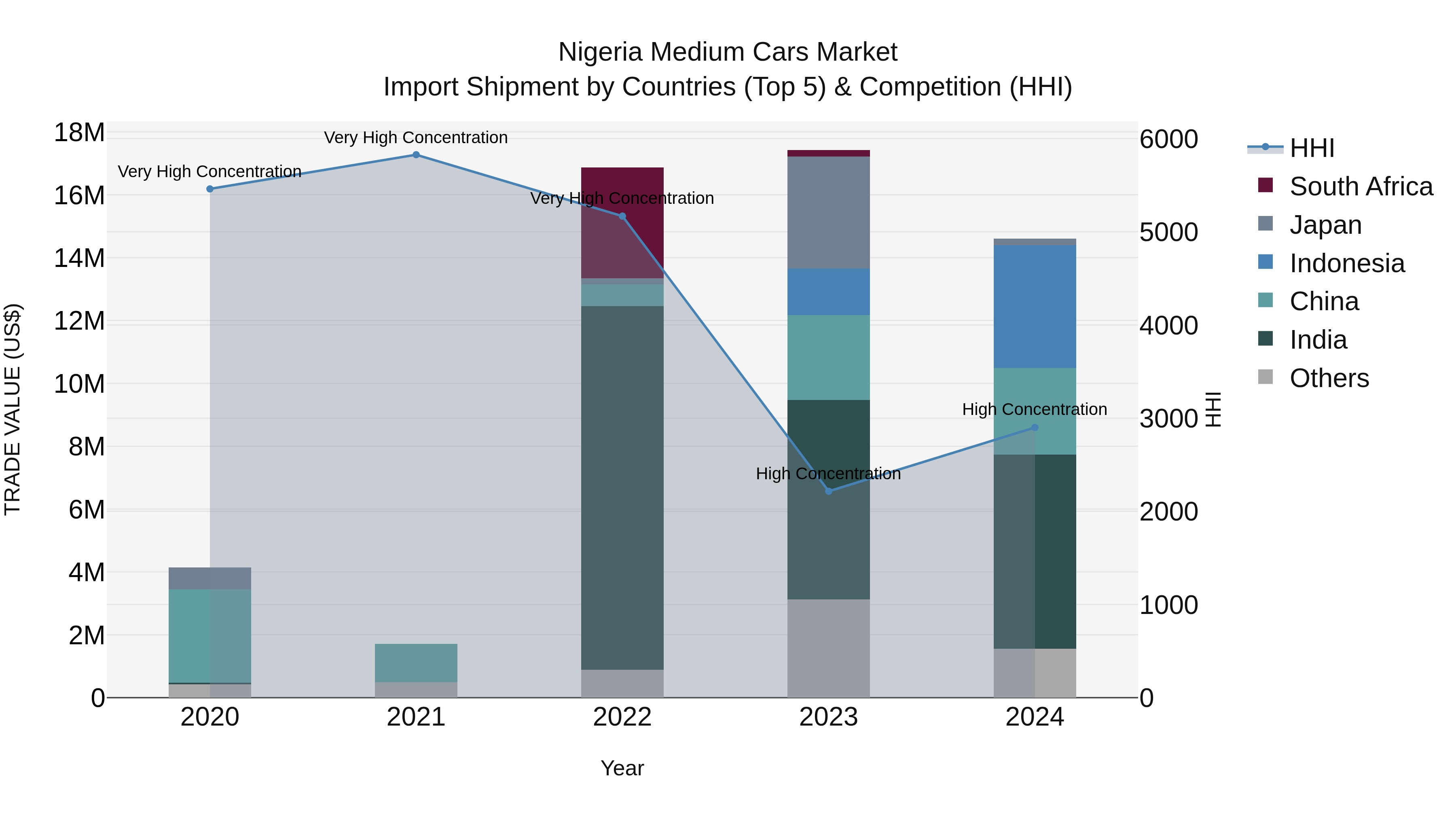 Nigeria Medium Cars Market Top 5 Importing Countries and Market Competition (HHI) Analysis