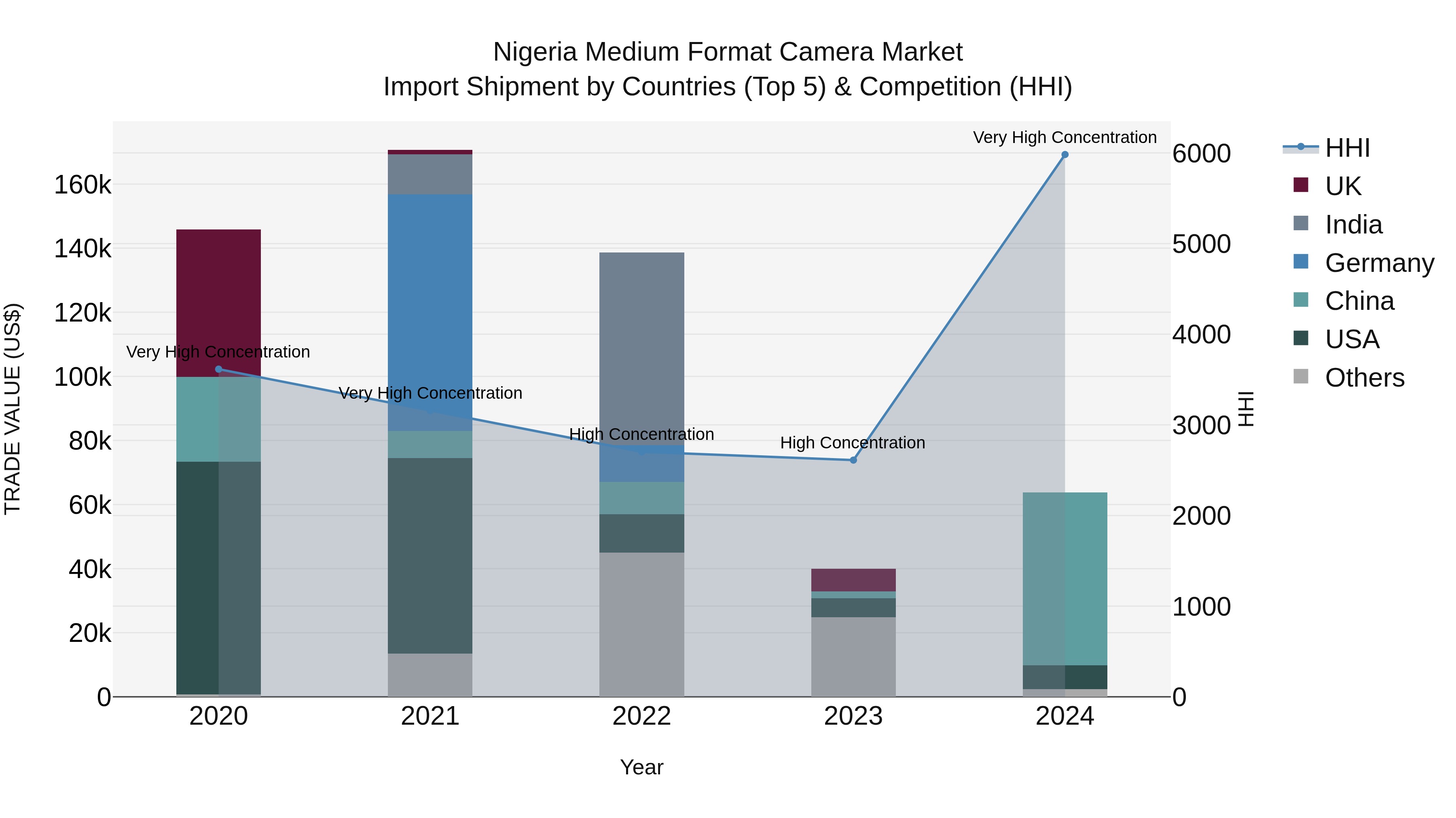 Nigeria Medium Format Camera Market Top 5 Importing Countries and Market Competition (HHI) Analysis