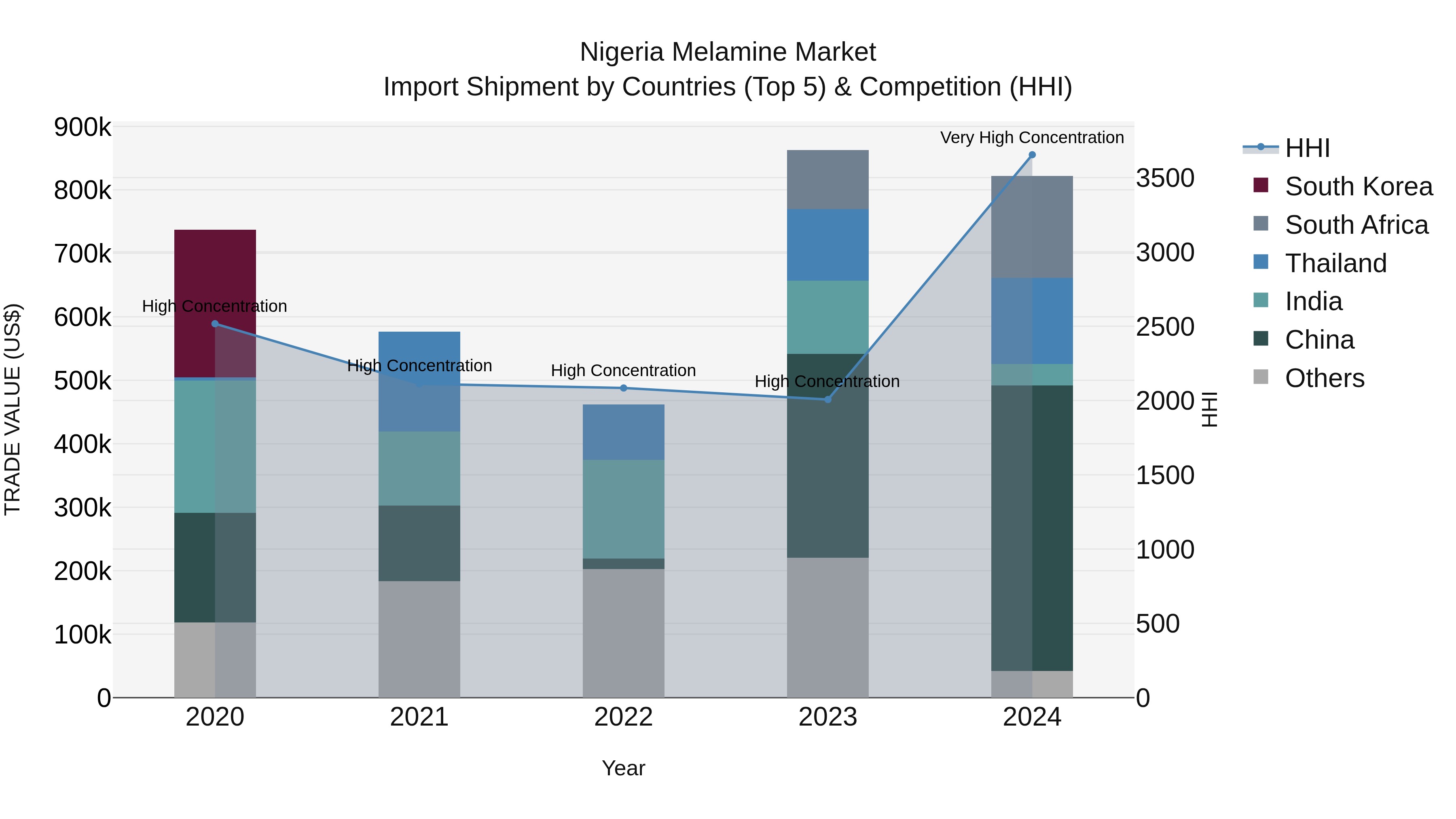 Nigeria Melamine Market Top 5 Importing Countries and Market Competition (HHI) Analysis