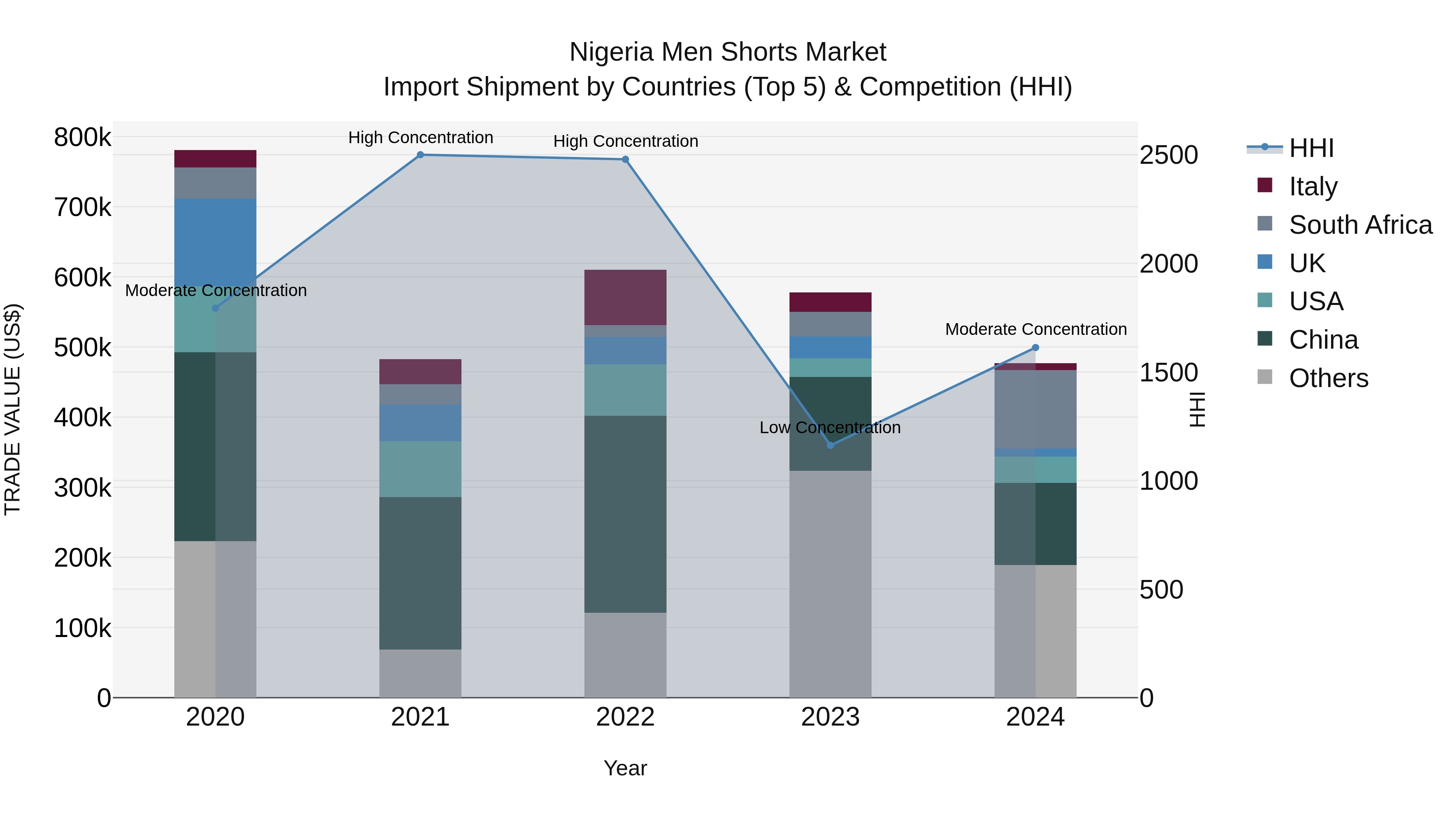 Nigeria Men Shorts Market Top 5 Importing Countries and Market Competition (HHI) Analysis