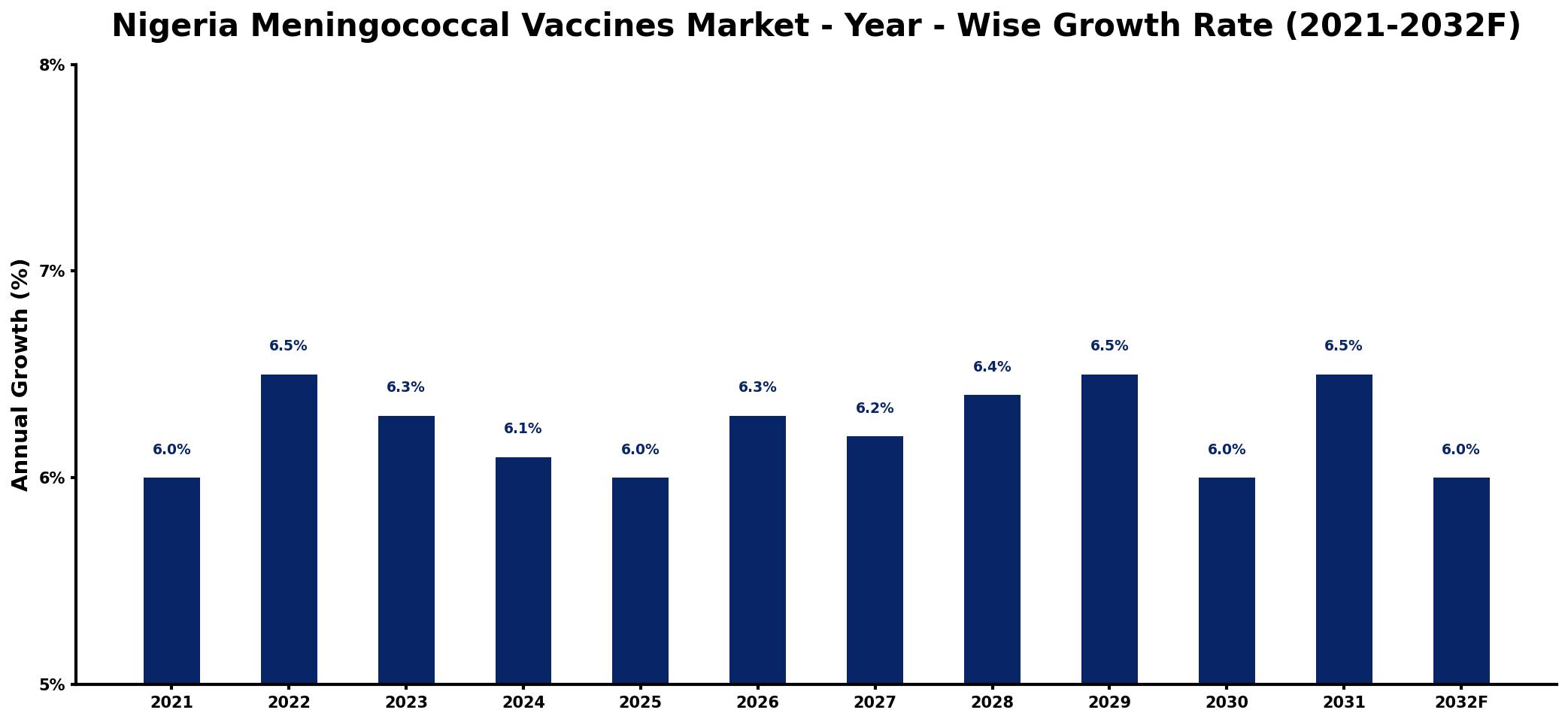 Nigeria Meningococcal Vaccines Market Year-wise Growth Rate and Key Drivers