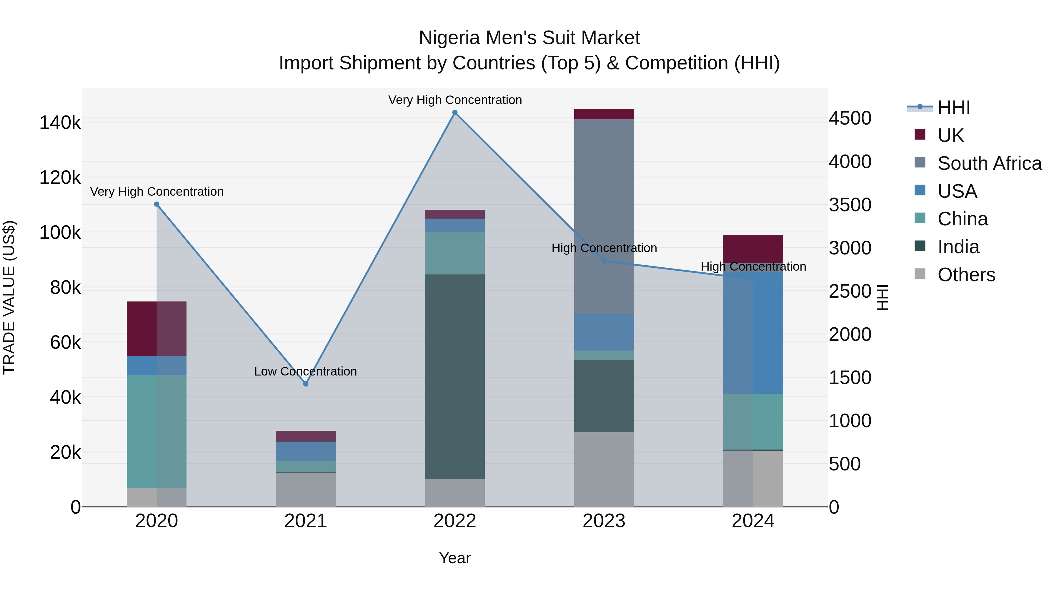Nigeria Men`S Suit Market Top 5 Importing Countries and Market Competition (HHI) Analysis
