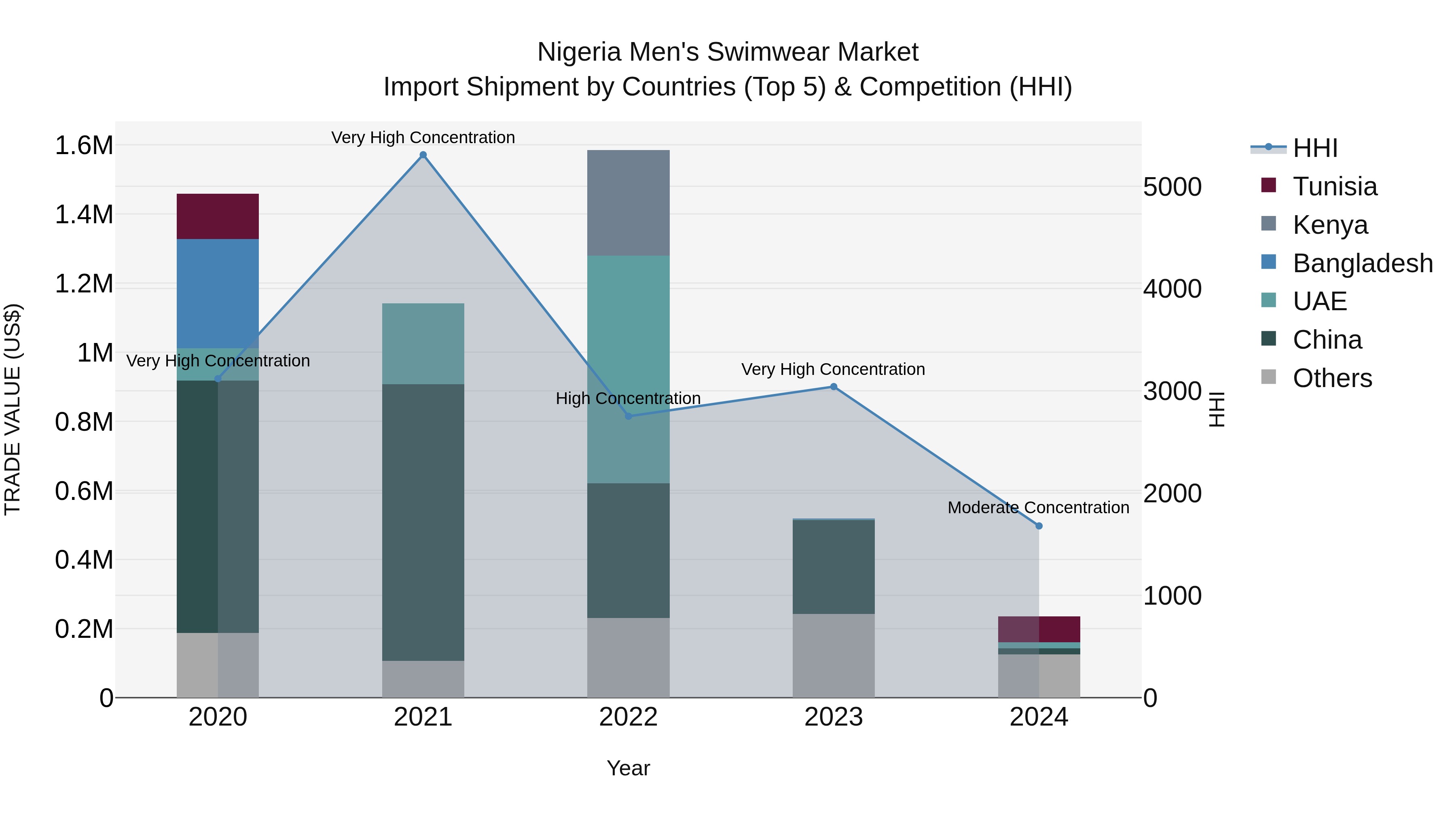 Nigeria Men`S Swimwear Market Top 5 Importing Countries and Market Competition (HHI) Analysis