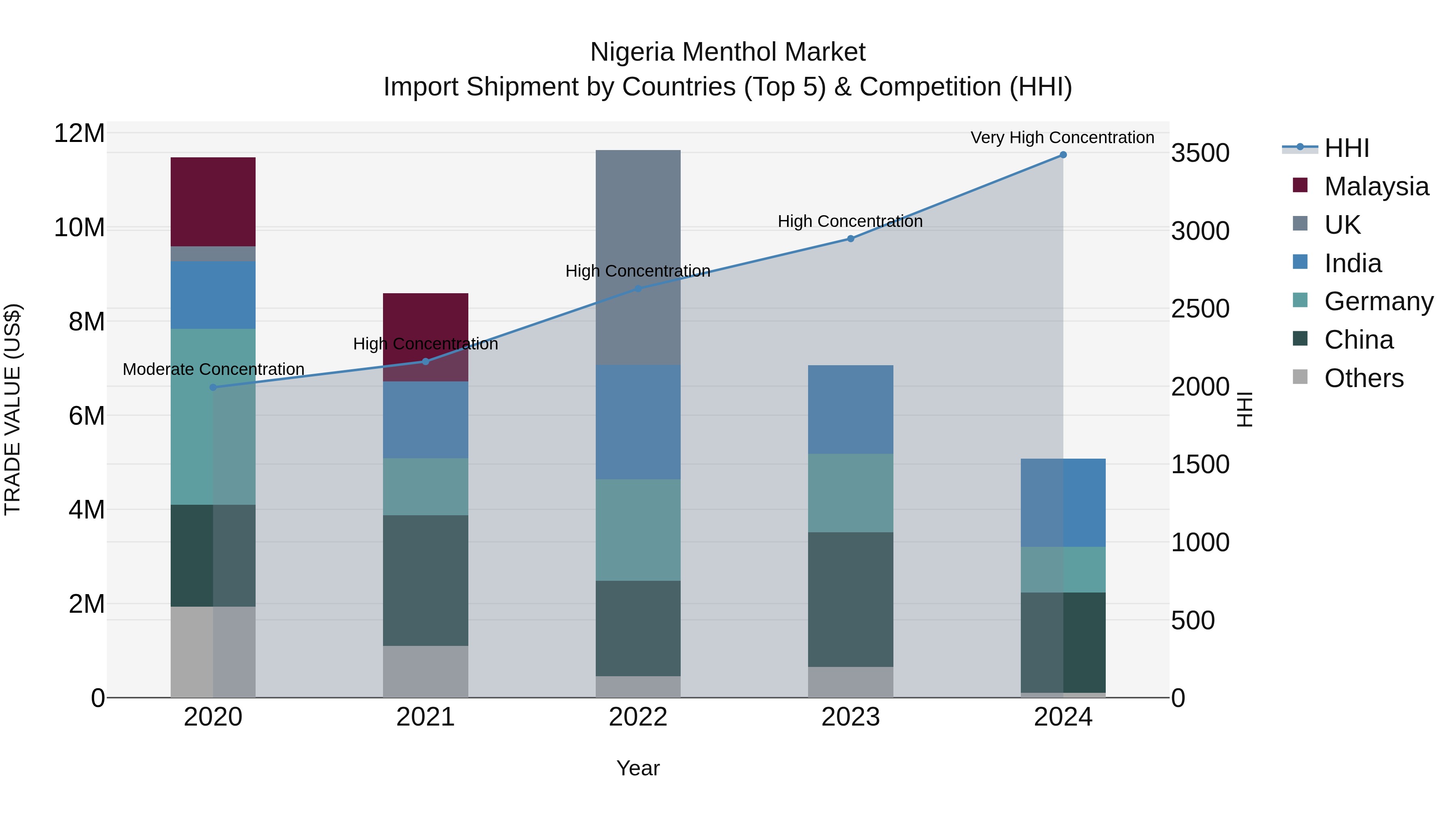 Nigeria Menthol Market Top 5 Importing Countries and Market Competition (HHI) Analysis
