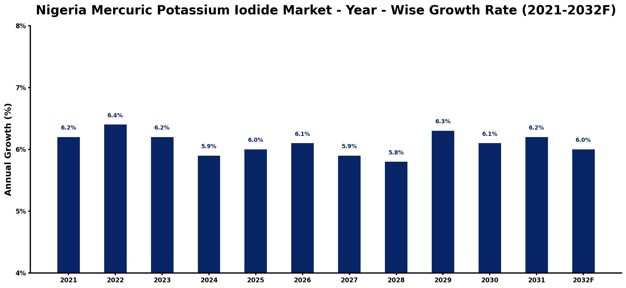 Nigeria Mercuric Potassium Iodide Market Year-wise Growth Rate and Key Drivers